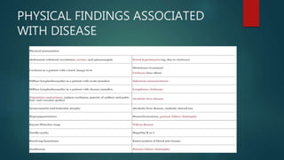 PHYSICAL FINDINGS ASSOCIATED
WITH DISEASE
 