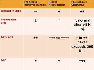 Pre-hepatic /
hemolytic jaundice
Hepatic /
Hepatocellular
Post-hepatic /
Obstructive
Bile salt in urine ─ + ++
Prothrombin
time
± ↑ ↑, normal
after vit K
inj.
ALT / AST ++ +++ to ++++ ↑ to ++;
never
exceeds 300
U /L
ALP ± + +++
 