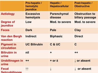 Pre-hepatic /
hemolytic
jaundice
Hepatic /
Hepatocellular
Post-hepatic /
Obstructive
Aetiology Excessive
hemolysis
Parenchymal
disease
Obstruction to
biliary passage
Degree of
jaundice
Low Mod. to severe Mod. to severe
Feces Dark Pale Clay
Van den Bergh
reaction
Indirect Biphasic Direct
Pigment in
circulation
UC Bilirubin C & UC C
Bilirubin in
urine
nil + ++
Urobilinogen in
urine
++ + or ± ↓ or absent
Fecal ↑↑ ↓ ↓ or absent
 