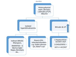 Jaundice
History,physical
exam.,lab tests-
s.bilirubin,LFT,PT,
Albumin
Isolated
hyperbilirubinemiia
Indirect-DRUGS-
Rifampicin,
INHERITED – G
ilberts,Crigler
Najjar,,Hemolytic
dis..,
Direct>15% -
inherited disorders
e.g- Dubin johnson
syn.,Rotor’s syn.
Bilirubin & LFT
1.Hepatocellular-
ALT/AST>>ALP
2.CHOLESTATIC—
ALP>>>>ALT/AST
 