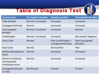 Table of Diagnosis Test
Function test          Pre-hepatic Jaundice   Hepatic Jaundice        Post-hepatic Jaundice
Total bilirubin        Normal / Increased     Increased               Increased
Conjugated bilirubin   Normal                 Increased               Increased
Unconjugated           Normal / Increased     Increased               Normal
bilirubin
Urobilinogen           Normal / Increased     Increased               Decreased / Negative
Urine Color            Normal                 Dark (urobilinogen +    Dark (conjugated
                                              conjugated bilirubin)   bilirubin)
Stool Color            Normal                 Normal/Pale             Pale
Alkaline phosphatase   Normal                 Increased               Increased
levels
Alanine transferase    Normal                 Increased               Increased
and Aspartate
transferase levels
Conjugated Bilirubin   Not Present            Present                 Present
in Urine
 