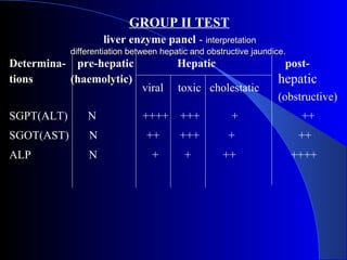 Determina- pre-hepatic Hepatic post-
tions (haemolytic)
SGPT(ALT) N ++++ +++ + ++
SGOT(AST) N ++ +++ + ++
ALP N + + ++ ++++
viral toxic cholestatic
hepatic
(obstructive)
GROUP II TEST
liver enzyme panel - interpretationinterpretation
differentiation between hepatic and obstructive jaundice.differentiation between hepatic and obstructive jaundice.
 