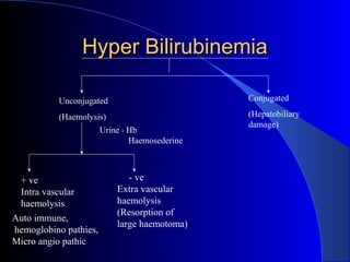 Hyper BilirubinemiaHyper Bilirubinemia
Unconjugated
(Haemolysis)
Conjugated
(Hepatobiliary
damage)
Urine - Hb
Haemosederine
+ ve - ve
Intra vascular
haemolysis
Extra vascular
haemolysis
(Resorption of
large haemotoma)
Auto immune,
hemoglobino pathies,
Micro angio pathic
 