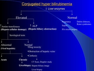 Conjugated hyper bilirubinemiaConjugated hyper bilirubinemia
Liver enzymesLiver enzymes
Elevated Normal
Amino transferases
(Hepato cellular damage) (Hepato biliary obstruction)
ALP
Serological tests
Abnormal Normal
(Viral hepatitis)
Acute Chronic
Liverbiopsy
•Drug toxicity
•Obstruction of hepatic veins
•Cirrhosis
CT Scan, Doppler study
Hepato biliary image
Liver biopsy
Pregnancy
Sepsis
H/o recent surgery
Dubin-Johnson,
Rotor syndromes
 
