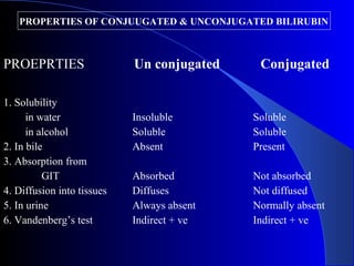 PROEPRTIES Un conjugated Conjugated
1. Solubility
in water
in alcohol
2. In bile
3. Absorption from
GIT
4. Diffusion into tissues
5. In urine
6. Vandenberg’s test
Insoluble
Soluble
Absent
Absorbed
Diffuses
Always absent
Indirect + ve
Soluble
Soluble
Present
Not absorbed
Not diffused
Normally absent
Indirect + ve
PROPERTIES OF CONJUUGATED & UNCONJUGATED BILIRUBIN
 