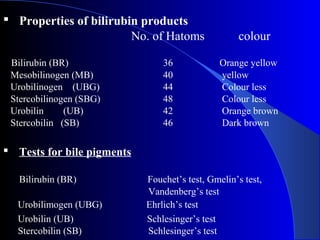  Properties of bilirubin products
No. of Hatoms colour
Bilirubin (BR) 36 Orange yellow
Mesobilinogen (MB) 40 yellow
Urobilinogen (UBG) 44 Colour less
Stercobilinogen (SBG) 48 Colour less
Urobilin (UB) 42 Orange brown
Stercobilin (SB) 46 Dark brown
 Tests for bile pigments
Bilirubin (BR) Fouchet’s test, Gmelin’s test,
Vandenberg’s test
Urobilimogen (UBG) Ehrlich’s test
Urobilin (UB) Schlesinger’s test
Stercobilin (SB) Schlesinger’s test
 