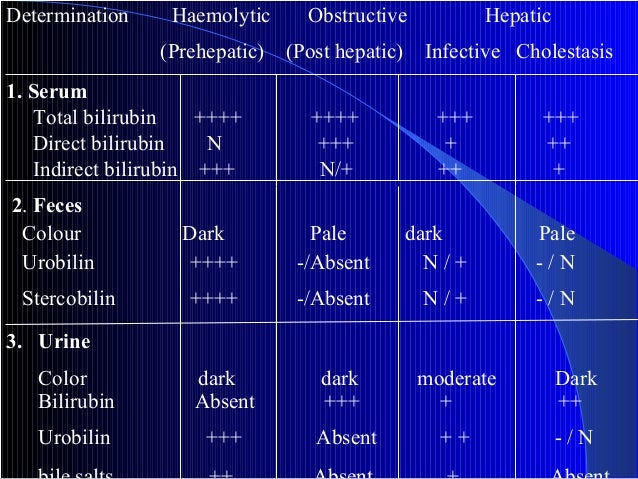 Jaundice - Liver Function Tests
