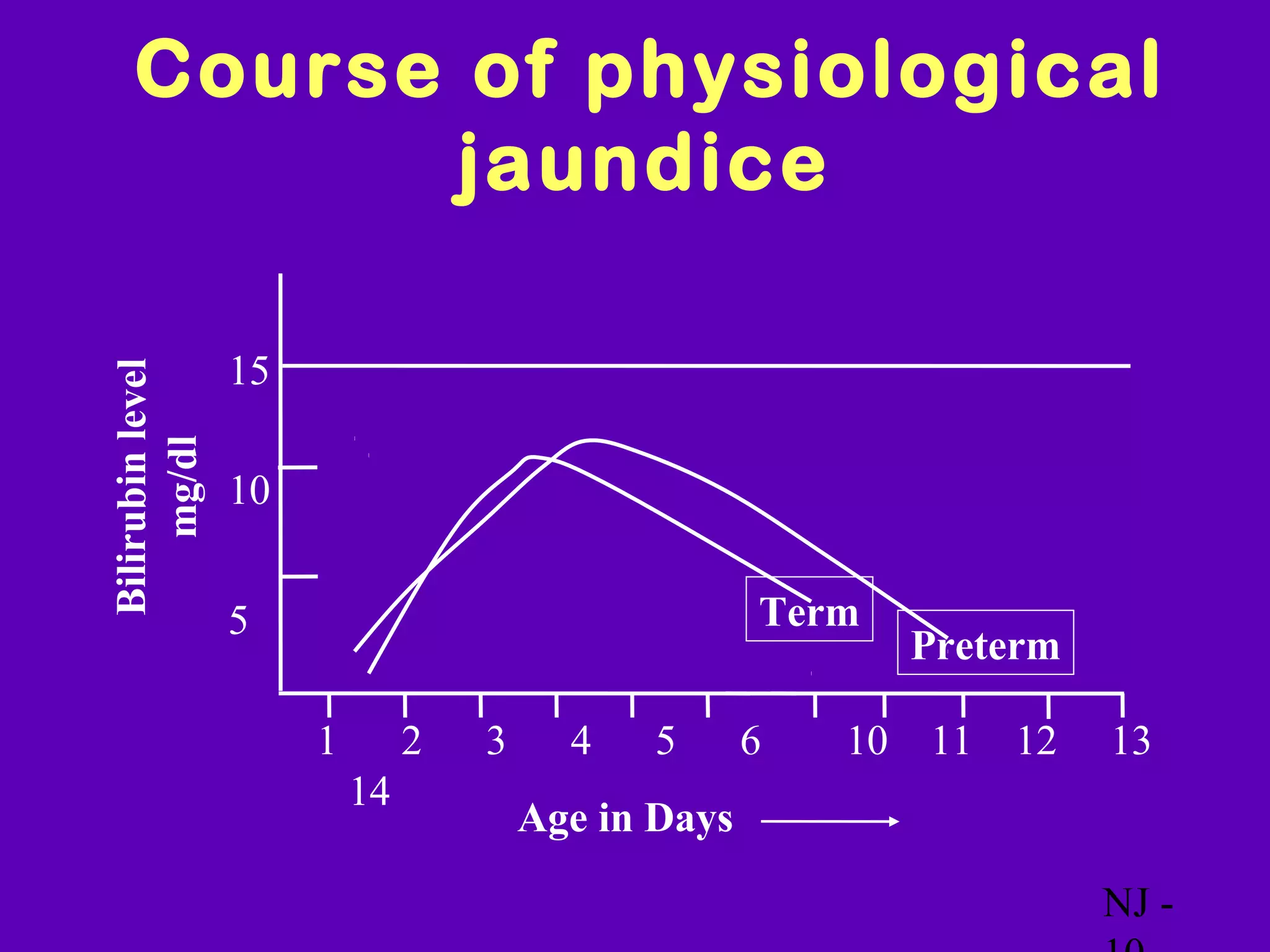 Course of physiological
           jaundice

                  15
Bilirubin level
     mg/dl




                  10


                  5                                   Term
                                                               Preterm

                       1        2   3     4    5      6   10   11   12   13
                           14
                                        Age in Days

                                                                         NJ -
 