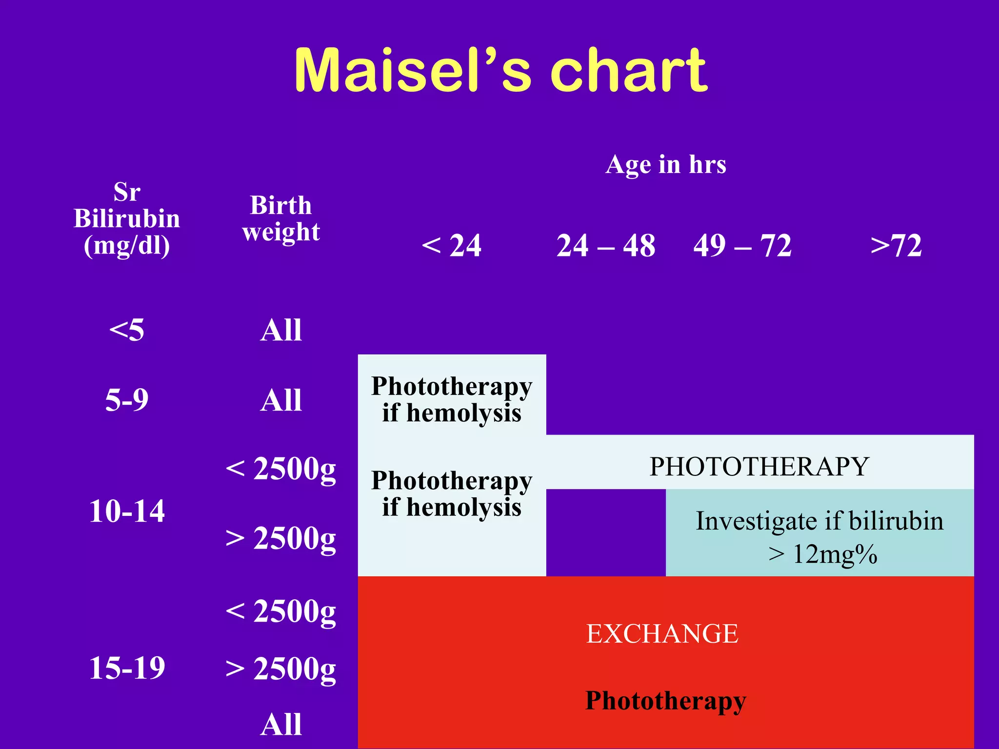 Maisel’s chart
                                          Age in hrs
    Sr       Birth
Bilirubin    weight
 (mg/dl)                  < 24        24 – 48    49 – 72         >72

   <5         All
                      Phototherapy
  5-9         All      if hemolysis

            < 2500g   Phototherapy           PHOTOTHERAPY
 10-14                 if hemolysis              Investigate if bilirubin
            > 2500g                                     > 12mg%

            < 2500g
                                        EXCHANGE
 15-19      > 2500g                   Consider Exchange
                                        Phototherapy
              All
 