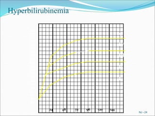 Hyperbilirubinemia
24 48 72 96 120 144
NJ - 24
420
400
380
360
340
320
300
280
260
240
220
200
180
160
140
120
100
80
60
40
20
V.
IV.
III.
II.
I.
 