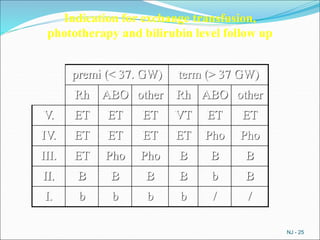 NJ - 25
premi (< 37. GW) term (> 37 GW)
Rh ABO other Rh ABO other
V. ET ET ET VT ET ET
IV. ET ET ET ET Pho Pho
III. ET Pho Pho B B B
II. B B B B b B
I. b b b b / /
Indication for exchange transfusion,
phototherapy and bilirubin level follow up
 