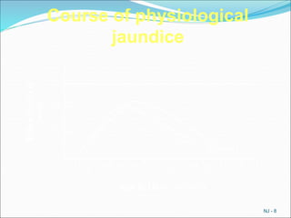 NJ - 8
Age in Days
Term
Preterm
1 2 3 4 5 6 10 11 12 13 14
15
10
5
Bilirubin
level
mg/dl
Course of physiological
jaundice
 