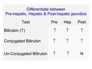 Differentiate between
Pre-hepatic, Hepatic & Post-hepatic jaundice
Test Pre Hep Post
Bilirubin (T) ↑ ↑ ↑
Conjugated Bilirubin ↑ ↑ ↑
Un-Conjugated Bilirubin ↑ ↑ N
 