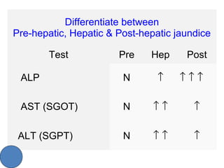 Differentiate between
Pre-hepatic, Hepatic & Post-hepatic jaundice
Test Pre Hep Post
ALP N ↑ ↑ ↑ ↑
AST (SGOT) N ↑ ↑ ↑
ALT (SGPT) N ↑ ↑ ↑
 