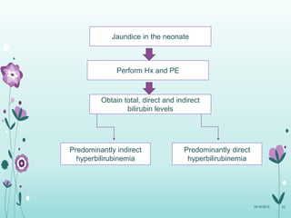 Jaundice in the neonate
Perform Hx and PE
Obtain total, direct and indirect
bilirubin levels
Predominantly indirect
hyperbilirubinemia
Predominantly direct
hyperbilirubinemia
10/14/2015 22
 