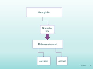 10/14/2015 59
Hemoglobin
Normal or
low
Reticulocyte count
normal
elevated
 
