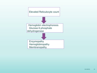 10/14/2015 61
Elevated Reticulocyte count
Hemoglobin electrophoresis
Glucose 6 phosphate
dehydrogenase
Enzymopathy
Hemoglobinopathy
Membranopathy
 