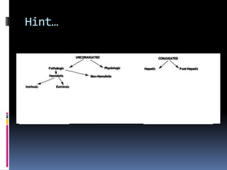 Impaired secretion of conj.bil.      Hep/cellular.