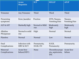 Acute ICP HELLP AFLP
Hepatitis
Trimester Any Trimester Third Third Third
Presenting
symptoms
Fever, Jaundice Pruritus HTN, Nausea,
Vomiting,Pain Vomiting,Pain
Nausea,
ALT & AST Markedly high Normal to Mild Moderately Moderately
high
rise high
Alkaline
Phospatase
Normal to mild High
rise
Normal Normal
Platelets Normal Normal Low Normal
Fetal
Complications
Infection with
HBV & HCV
Prematurity,
IUGR, FD
IUGR,
Prematurity
Prematurity
Maternal
Complications
Acute liver
failure(HEV)
None Thrombocytope Acute liver
nia, septicemia, failure
DIC
 