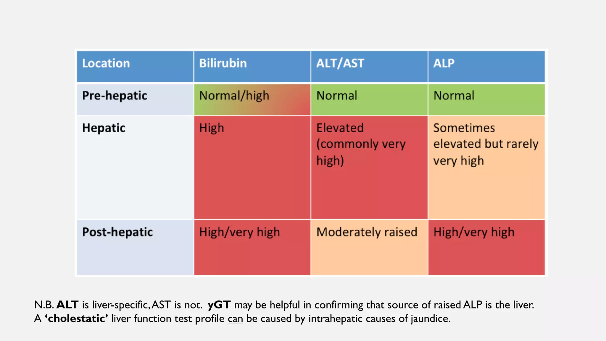 N.B. ALT is liver-specific,AST is not. yGT may be helpful in confirming that source of raised ALP is the liver.
A ‘cholestatic’ liver function test profile can be caused by intrahepatic causes of jaundice.
 