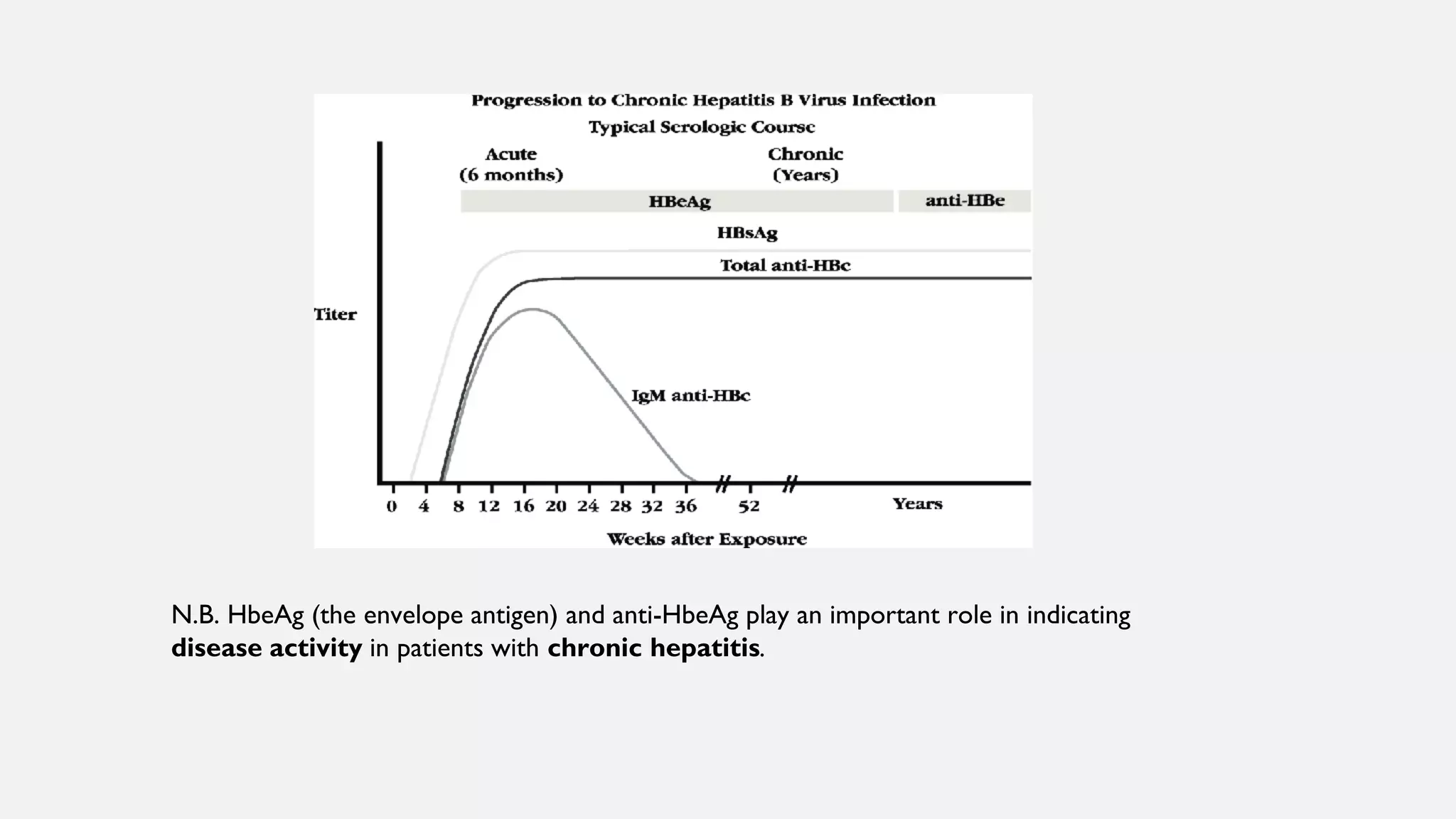 N.B. HbeAg (the envelope antigen) and anti-HbeAg play an important role in indicating
disease activity in patients with chronic hepatitis.
 