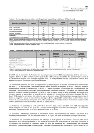 PLF 2016 155
Formation professionnelle
LES ORGANISMES DE FORMATION
Tableau 5 : Durée moyenne des formations selon les publics et le statut des prestataires en 2012 (en heures)
Statut des prestataires Salariés
Demandeurs
d'emploi
Particuliers
Autres
stagiaires
Ensemble
Évolution
2012/2011
(en %)
Privé à but lucratif 37 58 101 32 40 2,6
Privé à but non lucratif 30 90 67 21 41 2,5
Formateurs individuels 43 55 50 34 42 -16,0
Public et parapublic 48 238 202 53 93 8,1
Ensemble 37 108 117 30 48 2,1
Évolution 2012/2011 (en heures) 0 +10 +13 +1 +1
Lecture : la durée moyenne des formations suivie par les salariés du secteur privé à but lucratif est de 37 heures. La durée moyenne de formation suivie par
l’ensemble des publics du secteur privé à but lucratif est en hausse de 2,6 %. La durée de formation suivie par les salariés, tout secteur confondu, est stable
(+0,0 %).
Champ : organismes d'enseignement ou de formation continue ayant réalisé des actions de formation continue ; France entière.
Source : Bilans pédagogiques et financiers ; traitement Dares.
Tableau 6 : Répartition des stagiaires et des heures-stagiaires selon les domaines de formation en 2012 (en %)
Stagiaires
Évolution
2012/2011
(en points)
Heures-stagiaires
Évolution
2012/2011
(en points)
Disciplines générales 12 -0,3 14 -0,8
Spécialités de la production 9 -0,1 13 -0,3
Spécialités des services 67 1,6 62 0,7
Domaines du développement personnel 13 -1,0 11 0,4
Ensemble 100 - 100 -
Champ : organismes d'enseignement ou de formation continue ayant réalisé des actions de formation continue. France entière.
Source : Bilans pédagogiques et financiers, traitement Dares.
En 2012, les dix spécialités de formation les plus dispensées cumulent 59 % des stagiaires et 50 % des heures-
stagiaires (tableau 7). Elles sont en moyenne plus courtes (38 heures) que l’ensemble des formations (48 heures) et
leur durée recule de près d’une heure par rapport à 2011. Les neuf premières sont des spécialités de services et la
dixième concerne la formation aux disciplines générales.
Les formations à la sécurité des biens et des personnes (y compris hygiène et sécurité) arrivent toujours nettement en
tête avec 12,7 % des stagiaires. Elles attirent une plus grande proportion de stagiaires qu’en 2011 (+1 point) mais leur
durée moyenne diminue (21 heures contre 23 en 2011). Ce sont toujours les formations les plus courtes parmi les dix
spécialités. Leur organisation répond aux dispositions légales : la loi du 6 décembre 1976 relative à la prévention des
accidents du travail, reprise dans l’article L. 4141-2 du code du travail, oblige en effet l’employeur à organiser une
formation pratique et appropriée à la sécurité pour les salariés qu’il embauche ou qui changent de poste. De plus,
depuis 2002, toutes les entreprises doivent tenir à jour un document unique d’évaluation des risques professionnels et
établir un programme annuel de prévention de ces risques. Enfin, depuis 2004, ces formations sont imputables sur le
montant de la participation des entreprises lorsqu’elles s’insèrent dans le cadre d'actions de formation professionnelle
continue entendues au sens de l'article L. 6313-1 du code du travail.
Les formations aux spécialités de santé viennent en deuxième place, comme en 2011, avec 7,3 % des stagiaires
formés, soit près d’un point de plus qu’en 2011 pour des heures-stagiaires réalisées quasi-inchangées. Les formations
dispensées y sont plus courtes qu’en 2011 (45 heures contre 50 en 2011).
Les spécialités « Informatique, traitement de l'information, réseaux de transmission des données » se placent à la
troisième place et forment 6,3 % des stagiaires comme en 2011 pour une durée de formation inchangée (44 heures).
Les formations aux spécialités plurivalentes des échanges et de la gestion et le transport, ainsi que celles de la
manutention et du magasinage forment un peu moins de stagiaires qu’en 2011 (moins d’un point) mais parviennent à
se maintenir aux quatrième et cinquième places. Ce sont les formations au « développement des capacités
d'orientation, d'insertion sociale et professionnelle », destinées principalement aux demandeurs d’emploi et dans le trio
 