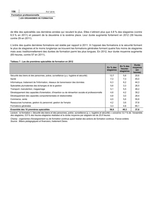 156 PLF 2016
Formation professionnelle
LES ORGANISMES DE FORMATION
de tête des spécialités ces dernières années qui reculent le plus. Elles n’attirent plus que 4,8 % des stagiaires (contre
6,5 % en 2011) et passent de la deuxième à la sixième place. Leur durée augmente fortement en 2012 (39 heures
contre 29 en 2011).
L’ordre des quatre dernières formations est stable par rapport à 2011. A l’opposé des formations à la sécurité formant
le plus de stagiaires et le moins longtemps se trouvent les formations générales formant quatre fois moins de stagiaires
mais avec traditionnellement des durées de formation parmi les plus longues. En 2012, leur durée moyenne augmente
(65 heures, contre 57 en 2011).
Tableau 7 : Les dix premières spécialités de formation en 2012
En % des
stagiaires
En % des
heures-
stagiaires
Durée
moyenne
(en
heures)
Sécurité des biens et des personnes, police, surveillance (y,c, hygiène et sécurité) 12,7 5,8 20,6
Santé 7,3 7,3 45,0
Informatique, traitement de l'information, réseaux de transmission des données 6,3 6,2 44,3
Spécialités plurivalentes des échanges et de la gestion 5,6 3,3 26,5
Transport, manutention, magasinage 5,1 5,5 48,2
Développement des capacités d'orientation, d'insertion ou de réinsertion sociale et professionnelle 4,8 4,2 39,2
Développement des capacités comportementales et relationnelles 4,8 3,0 28,4
Commerce, vente 4,5 5,6 55,8
Ressources humaines, gestion du personnel, gestion de l'emploi 4,2 3,6 37,8
Formations générales 3,3 4,8 65,1
Ensemble des 10 premières spécialités 58,6 49,3 37,8
Lecture : la formation « Sécurité des biens et des personnes, police, surveillance (y, c. hygiène et sécurité) » concerne 12,7 % de l’ensemble
des stagiaires, 5,8 % des heures-stagiaires réalisées et la durée moyenne par stagiaire est de 20,6 heures.
Champ : organismes d'enseignement ou de formation continue ayant réalisé des actions de formation continue. France entière.
Source : Bilans pédagogiques et financiers, traitement Dares.
 