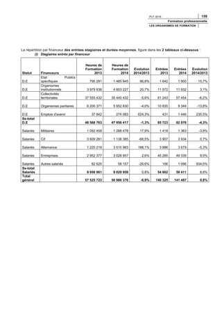 PLF 2016 159
Formation professionnelle
LES ORGANISMES DE FORMATION
La répartition par financeur des entrées stagiaires et durées moyennes, figure dans les 2 tableaux ci-dessous :
(i) Stagiaires entrés par financeur
Statut Financeurs
Heures de
Formation
2013
Heures de
Formation
2014
Evolution
2014/2013
Entrées
2013
Entrées
2014
Evolution
2014/2013
D.E
Etat Publics
spécifiques 795 281 1 485 845 86,8% 1 642 1 900 15,7%
D.E
Organismes
institutionnels 3 979 838 4 803 227 20,7% 11 572 11 932 3,1%
D.E
Collectivités
territoriales 37 555 432 35 440 432 -5,6% 61 243 57 454 -6,2%
D.E Organismes paritaires 6 200 371 5 952 830 -4,0% 10 835 9 344 -13,8%
D.E Emplois d'avenir 37 842 274 083 624,3% 431 1 446 235,5%
Ss-total
D.E 48 568 763 47 956 417 -1,3% 85 723 82 076 -4,3%
Salariés Militaires 1 092 459 1 288 478 17,9% 1 418 1 363 -3,9%
Salariés Cif 3 609 281 1 138 385 -68,5% 3 907 3 934 0,7%
Salariés Alternance 1 220 219 3 515 983 188,1% 3 886 3 679 -5,3%
Salariés Entreprises 2 952 377 3 028 957 2,6% 45 285 49 339 9,0%
Salariés Autres salariés 82 625 58 157 -29,6% 106 1 096 934,0%
Ss-total
Salariés 8 956 961 9 029 959 0,8% 54 602 59 411 8,8%
Total
général 57 525 723 56 986 376 -0,9% 140 325 141 487 0,8%
 