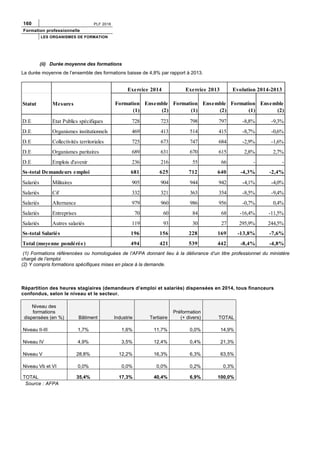 160 PLF 2016
Formation professionnelle
LES ORGANISMES DE FORMATION
(ii) Durée moyenne des formations
La durée moyenne de l’ensemble des formations baisse de 4,8% par rapport à 2013.
Statut Mesures Formation
(1)
Ensemble
(2)
Formation
(1)
Ensemble
(2)
Formation
(1)
Ensemble
(2)
D.E Etat Publics spécifiques 728 723 798 797 -8,8% -9,3%
D.E Organismes institutionnels 469 413 514 415 -8,7% -0,6%
D.E Collectivités territoriales 725 673 747 684 -2,9% -1,6%
D.E Organismes paritaires 689 631 670 615 2,8% 2,7%
D.E Emplois d'avenir 236 216 55 66 - -
Ss-total Demandeurs emploi 681 625 712 640 -4,3% -2,4%
Salariés Militaires 905 904 944 942 -4,1% -4,0%
Salariés Cif 332 321 363 354 -8,5% -9,4%
Salariés Alternance 979 960 986 956 -0,7% 0,4%
Salariés Entreprises 70 60 84 68 -16,4% -11,5%
Salariés Autres salariés 119 93 30 27 295,9% 244,5%
Ss-total Salariés 196 156 228 169 -13,8% -7,6%
Total (moyenne pondérée) 494 421 539 442 -8,4% -4,8%
Exercice 2014 Exercice 2013 Evolution 2014-2013
(1) Formations référencées ou homologuées de l’AFPA donnant lieu à la délivrance d’un titre professionnel du ministère
chargé de l’emploi
(2) Y compris formations spécifiques mises en place à la demande.
Répartition des heures stagiaires (demandeurs d’emploi et salariés) dispensées en 2014, tous financeurs
confondus, selon le niveau et le secteur.
Niveau des
formations
dispensées (en %) Bâtiment Industrie Tertiaire
Préformation
(+ divers) TOTAL
Niveau II-III 1,7% 1,6% 11,7% 0,0% 14,9%
Niveau IV 4,9% 3,5% 12,4% 0,4% 21,3%
Niveau V 28,8% 12,2% 16,3% 6,3% 63,5%
Niveau Vb et VI 0,0% 0,0% 0,0% 0,2% 0,3%
TOTAL 35,4% 17,3% 40,4% 6,9% 100,0%
Source : AFPA
 