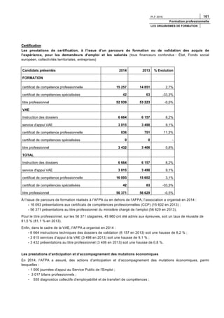 PLF 2016 161
Formation professionnelle
LES ORGANISMES DE FORMATION
Certification
Les prestations de certification, à l’issue d’un parcours de formation ou de validation des acquis de
l’expérience, pour les demandeurs d’emploi et les salariés (tous financeurs confondus : État, Fonds social
européen, collectivités territoriales, entreprises)
Candidats présentés 2014 2013 % Evolution
FORMATION
certificat de compétence professionnelle 15 257 14 851 2,7%
certificat de compétences spécialisées 42 63 -33,3%
titre professionnel 52 939 53 223 -0,5%
VAE
Instruction des dossiers 6 664 6 157 8,2%
service d'appui VAE 3 815 3 498 9,1%
certificat de compétence professionnelle 836 751 11,3%
certificat de compétences spécialisées 0 0 -
titre professionnel 3 432 3 406 0,8%
TOTAL
Instruction des dossiers 6 664 6 157 8,2%
service d'appui VAE 3 815 3 498 9,1%
certificat de compétence professionnelle 16 093 15 602 3,1%
certificat de compétences spécialisées 42 63 -33,3%
titre professionnel 56 371 56 629 -0,5%
À l’issue de parcours de formation réalisés à l’AFPA ou en dehors de l’AFPA, l’association a organisé en 2014 :
- 16 093 présentations aux certificats de compétences professionnelles (CCP) (15 602 en 2013) ;
- 56 371 présentations au titre professionnel du ministère chargé de l’emploi (56 629 en 2013).
Pour le titre professionnel, sur les 56 371 stagiaires, 45 960 ont été admis aux épreuves, soit un taux de réussite de
81,5 % (81,1 % en 2013).
Enfin, dans le cadre de la VAE, l’AFPA a organisé en 2014 :
- 6 664 instructions techniques des dossiers de validation (6 157 en 2013) soit une hausse de 8,2 % ;
- 3 815 services d’appui à la VAE (3 498 en 2013) soit une hausse de 9,1 % ;
- 3 432 présentations au titre professionnel (3 406 en 2013) soit une hausse de 0,8 %.
Les prestations d’anticipation et d’accompagnement des mutations économiques
En 2014, l’AFPA a assuré, des actions d’anticipation et d’accompagnement des mutations économiques, parmi
lesquelles :
- 1 500 journées d’appui au Service Public de l’Emploi ;
- 3 017 bilans professionnels ;
- 555 diagnostics collectifs d’employabilité et de transfert de compétences ;
 