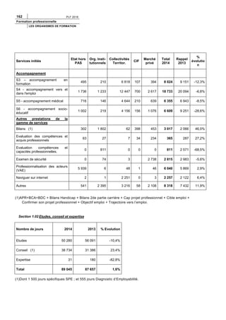 162 PLF 2016
Formation professionnelle
LES ORGANISMES DE FORMATION
Services initiés
Etat hors
PAS
Org. Insti-
tutionnels
Collectivités
Territor.
CIF
Marché
privé
Total
2014
Rappel
2013
%
évolutio
n
Accompagnement
S3 – accompagnement en
formation
495 210 6 818 107 394 8 024 9 151 -12,3%
S4 - accompagnement vers et
dans l'emploi
1 736 1 233 12 447 700 2 617 18 733 20 094 -6,8%
S5 - accompagnement médical 716 146 4 644 210 639 6 355 6 943 -8,5%
S6 - accompagnement socio-
éducatif
1 002 219 4 156 156 1 076 6 609 9 251 -28,6%
Autres prestations de la
gamme de services
Bilans (1) 302 1 802 62 398 453 3 017 2 066 46,0%
Evaluation des compétences et
acquis professionnels
63 27 7 34 234 365 287 27,2%
Evaluation compétences et
capacités professionnelles.
0 811 0 0 0 811 2 571 -68,5%
Examen de sécurité 0 74 3 2 738 2 815 2 983 -5,6%
Professionnalisation des acteurs
(VAE)
5 939 6 48 1 46 6 040 5 869 2,9%
Naviguer sur internet 2 1 2 251 0 3 2 257 2 122 6,4%
Autres 541 2 395 3 216 58 2 108 8 318 7 432 11,9%
(1)APR+BCA+BDC + Bilans Handicap + Bilans 2de partie carrière + Cap projet professionnel + Cible emploi +
Confirmer son projet professionnel + Objectif emploi + Trajectoire vers l’emploi.
Section 1.02 Etudes, conseil et expertise
Nombre de jours 2014 2013 % Evolution
Etudes 50 280 56 091 -10,4%
Conseil (1) 38 734 31 386 23,4%
Expertise 31 180 -82,8%
Total 89 045 87 657 1,6%
(1)Dont 1 500 jours spécifiques SPE ; et 555 jours Diagnostic d’Employabilité.
 