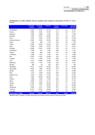PLF 2016 165
Formation professionnelle
LES ORGANISMES DE FORMATION
[3] Répartition du chiffre d'affaires (CA) par académie selon l'origine du financement en 2013 (en milliers
d'euros)
CA fonds
publics
CA fonds
privés
Total CA % fonds
publics
% CA total CA hors
GIP FCIP
Aix-Marseille 14 295 10 424 24 718 57,8 5,0 24 253
Amiens 8 660 5 534 14 194 61,0 2,9 13 717
Besançon 5 362 2 886 8 247 65,0 1,7 7 667
Bordeaux 5 467 14 561 20 029 27,3 4,0 19 312
Caen 9 204 4 844 14 047 65,5 2,8 12 372
Clermont-Ferrand 10 897 5 578 16 475 66,1 3,3 16 239
Corse 1 390 389 1 778 76,5 0,4 1 652
Créteil 21 005 16 039 37 044 56,7 7,5 34 891
Dijon 8 588 6 939 15 527 55,3 3,1 14 641
Grenoble 18 485 13 447 31 932 57,9 6,4 31 141
Guadeloupe 3 006 379 3 385 88,8 0,7 3 107
Guyane 1 842 650 2 492 73,9 0,5 2 408
La Réunion 2 009 1 331 3 340 60,1 0,7 2 566
Lille 12 257 11 232 23 489 52,2 4,7 22 835
Limoges 5 317 2 839 8 155 65,2 1,6 7 936
Lyon 8 212 10 883 19 094 43,0 3,9 18 062
Martinique 2 820 1 516 4 336 65,0 0,9 4 041
Mayotte 488 56 544 89,7 0,1 544
Montpellier 16 512 8 878 25 390 65,0 5,1 22 490
Nancy-Metz 16 446 7 892 24 338 67,6 4,9 17 256
Nantes 8 821 8 451 17 272 51,1 3,5 15 809
Nice 7 273 5 539 12 812 56,8 2,6 12 354
Orléans-Tours 9 236 8 043 17 279 52,9 3,5 14 051
Paris 8 384 18 036 26 420 31,7 5,3 23 196
Poitiers 7 658 3 364 11 022 69,5 2,2 10 734
Reims 6 906 5 210 12 117 57,0 2,4 11 270
Rennes 11 590 8 659 20 249 57,2 4,1 18 420
Rouen 12 740 7 707 20 447 62,3 4,1 20 260
Strasbourg 6 887 5 611 12 497 55,1 2,5 10 387
Toulouse 12 317 10 943 23 260 53,0 4,7 22 538
Versailles 14 445 10 358 24 803 58,2 5,0 24 294
France métro + DOM 278 519 218 218 496 732 56,1 100,0 460 443
MENESR DEPP/ Enquête n°63 Bilan des actions de formation continue dans les Greta et les Cafoc
 