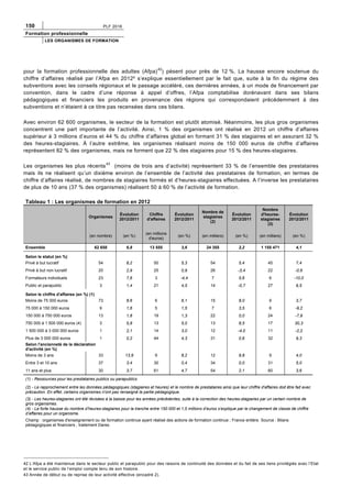 150 PLF 2016
Formation professionnelle
LES ORGANISMES DE FORMATION
pour la formation professionnelle des adultes (Afpa)
42
) pèsent pour près de 12 %. La hausse encore soutenue du
chiffre d’affaires réalisé par l’Afpa en 2012² s’explique essentiellement par le fait que, suite à la fin du régime des
subventions avec les conseils régionaux et le passage accéléré, ces dernières années, à un mode de financement par
convention, dans le cadre d’une réponse à appel d’offres, l’Afpa comptabilise dorénavant dans ses bilans
pédagogiques et financiers les produits en provenance des régions qui correspondaient précédemment à des
subventions et n’étaient à ce titre pas recensées dans ces bilans.
Avec environ 62 600 organismes, le secteur de la formation est plutôt atomisé. Néanmoins, les plus gros organismes
concentrent une part importante de l’activité. Ainsi, 1 % des organismes ont réalisé en 2012 un chiffre d’affaires
supérieur à 3 millions d’euros et 44 % du chiffre d’affaires global en formant 31 % des stagiaires et en assurant 32 %
des heures-stagiaires. À l’autre extrême, les organismes réalisant moins de 150 000 euros de chiffre d’affaires
représentent 82 % des organismes, mais ne forment que 22 % des stagiaires pour 15 % des heures-stagiaires.
Les organismes les plus récents43
(moins de trois ans d’activité) représentent 33 % de l’ensemble des prestataires
mais ils ne réalisent qu’un dixième environ de l’ensemble de l’activité des prestataires de formation, en termes de
chiffre d’affaires réalisé, de nombres de stagiaires formés et d’heures-stagiaires effectuées. A l’inverse les prestataires
de plus de 10 ans (37 % des organismes) réalisent 50 à 60 % de l’activité de formation.
Tableau 1 : Les organismes de formation en 2012
Organismes
Évolution
2012/2011
Chiffre
d'affaires
Évolution
2012/2011
Nombre de
stagiaires
(2)
Évolution
2012/2011
Nombre
d'heures-
stagiaires
(3)
Évolution
2012/2011
(en nombre) (en %)
(en millions
d'euros)
(en %) (en milliers) (en %) (en milliers) (en %)
Ensemble 62 658 6,8 13 555 3,6 24 355 2,2 1 155 471 4,1
Selon le statut (en %)
Privé à but lucratif 54 8,2 50 5,3 54 5,4 45 7,4
Privé à but non lucratif 20 2,9 25 0,9 26 -3,4 22 -0,6
Formateurs individuels 23 7,6 3 -4,4 7 5,6 6 -10,0
Public et parapublic 3 1,4 21 4,5 14 -0,7 27 6,5
Selon le chiffre d'affaires (en %) (1)
Moins de 75 000 euros 73 8,6 6 6,1 15 8,0 9 3,7
75 000 à 150 000 euros 9 1,6 5 1,5 7 3,5 6 -9,2
150 000 à 750 000 euros 13 1,8 19 1,3 22 0,0 24 -7,9
750 000 à 1 500 000 euros (4) 3 5,8 13 5,0 13 8,5 17 30,3
1 500 000 à 3 000 000 euros 1 2,1 14 3,0 12 -4,0 11 -2,2
Plus de 3 000 000 euros 1 0,2 44 4,3 31 0,6 32 9,3
Selon l'ancienneté de la déclaration
d'activité (en %)
Moins de 3 ans 33 13,9 9 8,2 12 9,8 9 4,0
Entre 3 et 10 ans 37 3,4 30 0,4 34 0,0 31 5,0
11 ans et plus 30 3,7 61 4,7 54 2,1 60 3,6
(1) - Ressources pour les prestataires publics ou parapublics
(2) - Le rapprochement entre les données pédagogiques (stagiaires et heures) et le nombre de prestataires ainsi que leur chiffre d'affaires doit être fait avec
précaution. En effet, certains organismes n'ont pas renseigné la partie pédagogique.
(3) - Les heures-stagiaires ont été révisées à la baisse pour les années précédentes, suite à la correction des heures-stagiaires par un certain nombre de
gros organismes.
(4) - La forte hausse du nombre d’heures-stagiaires pour la tranche entre 150 000 et 1,5 millions d’euros s’explique par le changement de classe de chiffre
d’affaires pour un organisme.
Champ : organismes d'enseignement ou de formation continue ayant réalisé des actions de formation continue ; France entière. Source : Bilans
pédagogiques et financiers ; traitement Dares.
42 L’Afpa a été maintenue dans le secteur public et parapublic pour des raisons de continuité des données et du fait de ses liens privilégiés avec l’Etat
et le service public de l’emploi compte tenu de son histoire.
43 Année de début ou de reprise de leur activité effective (encadré 2).
 