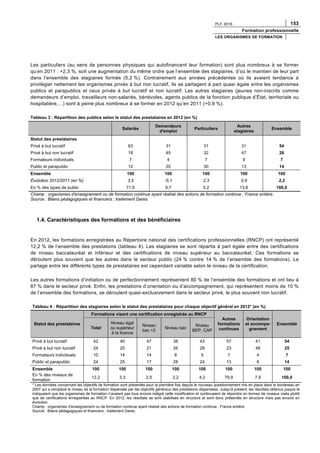 PLF 2016 153
Formation professionnelle
LES ORGANISMES DE FORMATION
Les particuliers (au sens de personnes physiques qui autofinancent leur formation) sont plus nombreux à se former
qu’en 2011 : +2,3 %, soit une augmentation du même ordre que l’ensemble des stagiaires, d’où le maintien de leur part
dans l’ensemble des stagiaires formés (5,2 %). Contrairement aux années précédentes où ils avaient tendance à
privilégier nettement les organismes privés à but non lucratif, ils se partagent à part quasi égale entre les organismes
publics et parapublics et ceux privés à but lucratif et non lucratif. Les autres stagiaires (jeunes non-inscrits comme
demandeurs d’emploi, travailleurs non-salariés, bénévoles, agents publics de la fonction publique d’État, territoriale ou
hospitalière,…) sont à peine plus nombreux à se former en 2012 qu’en 2011 (+0,9 %).
Tableau 3 : Répartition des publics selon le statut des prestataires en 2012 (en %)
Salariés
Demandeurs
d'emploi
Particuliers
Autres
stagiaires
Ensemble
Statut des prestataires
Privé à but lucratif 63 31 31 31 54
Privé à but non lucratif 18 45 32 47 26
Formateurs individuels 7 4 7 9 7
Public et parapublic 12 20 30 13 14
Ensemble 100 100 100 100 100
Évolution 2012/2011 (en %) 3,5 -5,1 2,3 0,9 2,2
En % des types de public 71,5 9,7 5,2 13,6 100,0
Champ : organismes d'enseignement ou de formation continue ayant réalisé des actions de formation continue ; France entière.
Source : Bilans pédagogiques et financiers ; traitement Dares.
1.4. Caractéristiques des formations et des bénéficiaires
En 2012, les formations enregistrées au Répertoire national des certifications professionnelles (RNCP) ont représenté
12,2 % de l’ensemble des prestations (tableau 4). Les stagiaires se sont répartis à part égale entre des certifications
de niveau baccalauréat et inférieur et des certifications de niveau supérieur au baccalauréat. Ces formations se
déroulent plus souvent que les autres dans le secteur public (24 % contre 14 % de l’ensemble des formations). Le
partage entre les différents types de prestataires est cependant variable selon le niveau de la certification.
Les autres formations d’initiation ou de perfectionnement représentent 80 % de l’ensemble des formations et ont lieu à
87 % dans le secteur privé. Enfin, les prestations d’orientation ou d’accompagnement, qui représentent moins de 10 %
de l’ensemble des formations, se déroulent quasi-exclusivement dans le secteur privé, le plus souvent non lucratif.
Tableau 4 : Répartition des stagiaires selon le statut des prestataires pour chaque objectif général en 2012* (en %)
Formations visant une certification enregistrée au RNCP
Statut des prestataires
Total
Niveau égal
ou supérieur
à la licence
Niveau
bac +2
Niveau bac
Niveau
BEP, CAP
Autres
formations
continues
Orientation
et accompa-
gnement
Ensemble
Privé à but lucratif 42 40 47 38 43 57 41 54
Privé à but non lucratif 24 20 21 26 28 23 48 25
Formateurs individuels 10 14 14 8 5 7 4 7
Public et parapublic 24 25 17 28 24 13 8 14
Ensemble 100 100 100 100 100 100 100 100
En % des niveaux de
formation
12,2 3,3 2,5 2,2 4,2 79,9 7,9 100,0
* Les données concernant les objectifs de formation sont présentés pour la première fois depuis le nouveau questionnement mis en place dans le bordereau en
2007 qui a remplacé le niveau de la formation dispensée par les objectifs généraux des prestations dispensées. Jusqu’à présent, les résultats obtenus jusque là
indiquaient que les organismes de formation n’avaient pas tous encore intégré cette modification et continuaient de répondre en termes de niveaux visés plutôt
que de certifications enregistrées au RNCP. En 2012, les résultats se sont stabilisés en structure et sont donc présentés en structure mais pas encore en
évolution.
Champ : organismes d'enseignement ou de formation continue ayant réalisé des actions de formation continue ; France entière.
Source : Bilans pédagogiques et financiers ; traitement Dares.
 