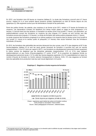 154 PLF 2016
Formation professionnelle
LES ORGANISMES DE FORMATION
En 2012, une formation dure 48 heures en moyenne (tableau 5). La durée des formations s’accroît ainsi d’1 heure
environ, mettant fin à un recul entamé depuis plusieurs années (représentant au total 20 heures depuis dix ans
(graphique 2)). Elle augmente surtout pour les demandeurs d’emploi et les particuliers.
Parmi les publics formés, les salariés, plus nombreux à se former qu’en 2011, restent à 37 heures de formation en
moyenne. Les demandeurs d’emploi ont bénéficié d’un temps moyen passé en stage en forte progression (+10
heures). Il s’accroît dans tous les secteurs, à l’exception du secteur privé à but lucratif (-1 heure). Les particuliers, qui
traditionnellement suivent les formations en moyenne les plus longues (117 heures) se sont tournés vers des
formations encore plus longues (+13 heures). La durée de formation des autres publics progresse moins (+1 heure).
La durée moyenne des formations progresse à un rythme supérieur à la moyenne dans le secteur privé à but lucratif et
non lucratif (+1 heure) et le secteur public et parapublic (+7 heures) mais recule fortement chez les formateurs
individuels (-8 heures).
En 2012, les formations des spécialités des services demeurent les plus suivies, avec 67 % des stagiaires et 62 % des
heures-stagiaires (tableau 6) et sont les seuls grands domaines de formation à accroître leur part de marché
(respectivement +1,6 et 0,7 point par rapport à 2011). Les formations au développement personnel forment quasiment
le même nombre de stagiaires que les disciplines générales (respectivement 13 % et 12 %) mais réalisent
traditionnellement un peu moins d’heures-stagiaires (11 contre 14 %)45
. Si la proportion de stagiaires formés au
développement personnel recule (-1,0 %) celle des heures-stagiaires augmente (+0,4 %) essentiellement en raison du
nombre d’heures de formation du Centre national d’enseignement à distance. Enfin, 9 % des stagiaires se forment
dans les spécialités de la production mais leur part recule légèrement (-0,3 point).
Graphique 2 : Stagiaires et durée moyenne de formation
0
4 000
8 000
12 000
16 000
20 000
24 000
1999
2000
2001
2002
2003
2004
2005
2006
2007
2008
2009
2010
2011
2012
0
20
40
60
80
Nombre de stagiaires (échelle de gauche)
Durée moyenne par stagiaires (échelle de droite)
En heuresEn milliers
Champ : organismes ayant réalisé des actions de formation continue
à titre principal ou secondaire. France entière.
Source : bilans pédagogiques et financiers ; traitement Dares.
45
Cet ensemble recouvre à la fois des stages visant à l’insertion ou à la réinsertion (aide à la définition de projet, remobilisation) et des stages visant à améliorer
les compétences relationnelles, mentales ou organisationnelles.
 