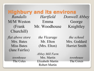 Highbury and its environs
Randalls
M/M Weston
(Frank
Churchill)
Hartfield
Emma
Mr. Woodhouse
Donwell Abbey
George
Knightley
flat above store
Mrs. Bates
Miss Bates
(Jane Fairfax)
the Vicarage
Mr. Elton
(Mrs. Elton)
the school
Mrs. Goddard
Harriet Smith
townhouse
The Coles
Abbey Mill Farm
Mrs. Martin
Elizabeth Martin
Robert Martin
townhouse
The Coxes
 