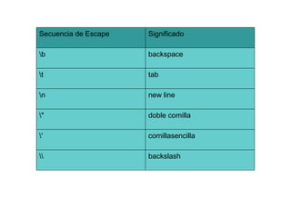 Secuencia de Escape Significado \b backspace \t tab \n new line \" doble comilla \' comillasencilla \\ backslash 