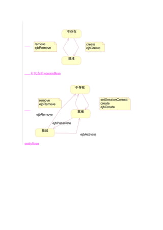 不存在


       remove                            create
       ejbRemove                         ejbCreate


                              就绪



    有状态的 sessionBean



                                   不存在


             remove                                  setSessionContext
             ejbRemove                               create
                                                     ejbCreate
                                   就绪
        ejbRemove

                    ejbPassivate

              挂起
                                    ejbActivate

entityBean
 