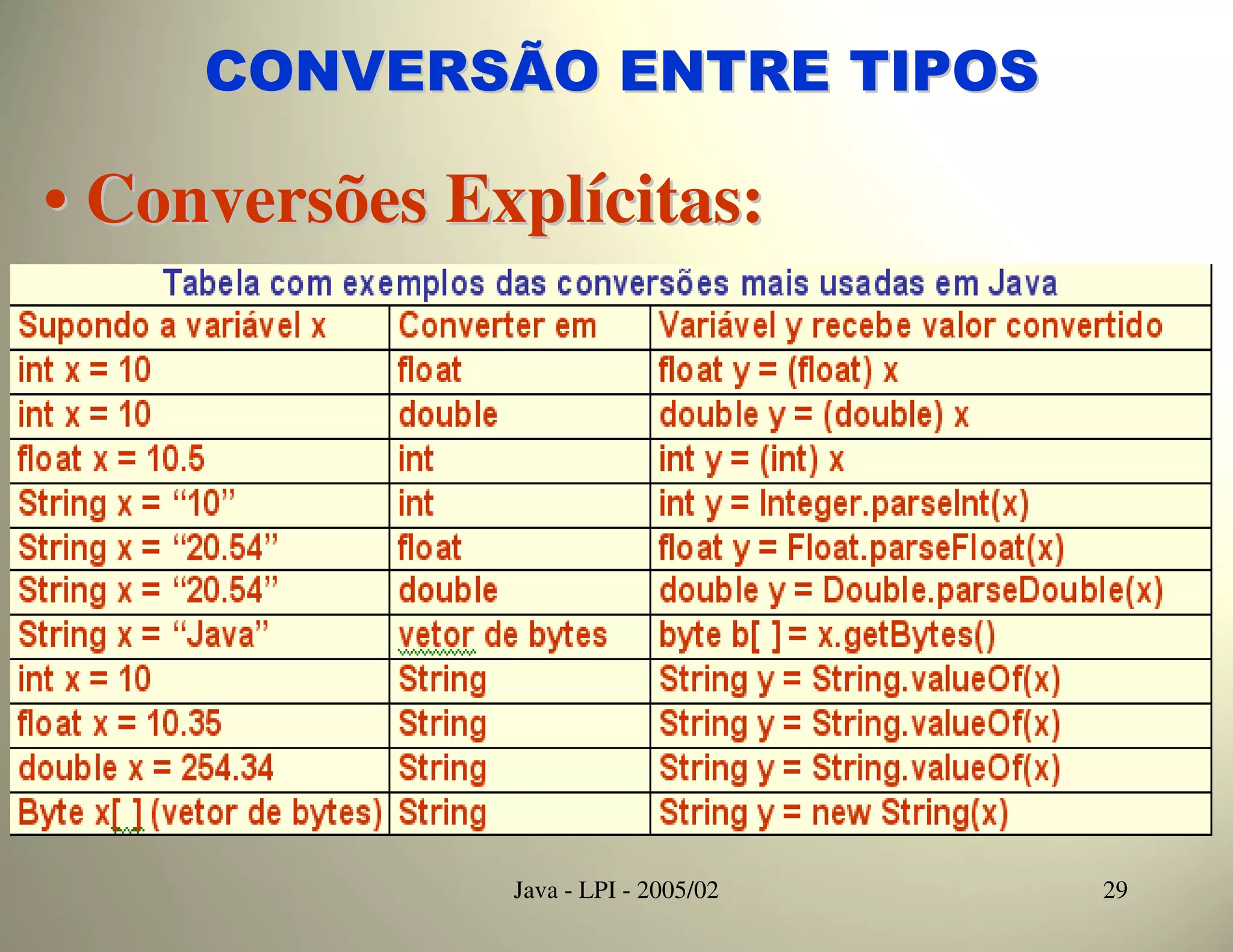 CONVERSÃO ENTRE TIPOS

• Conversões Explícitas:




               Java - LPI - 2005/02   29
 