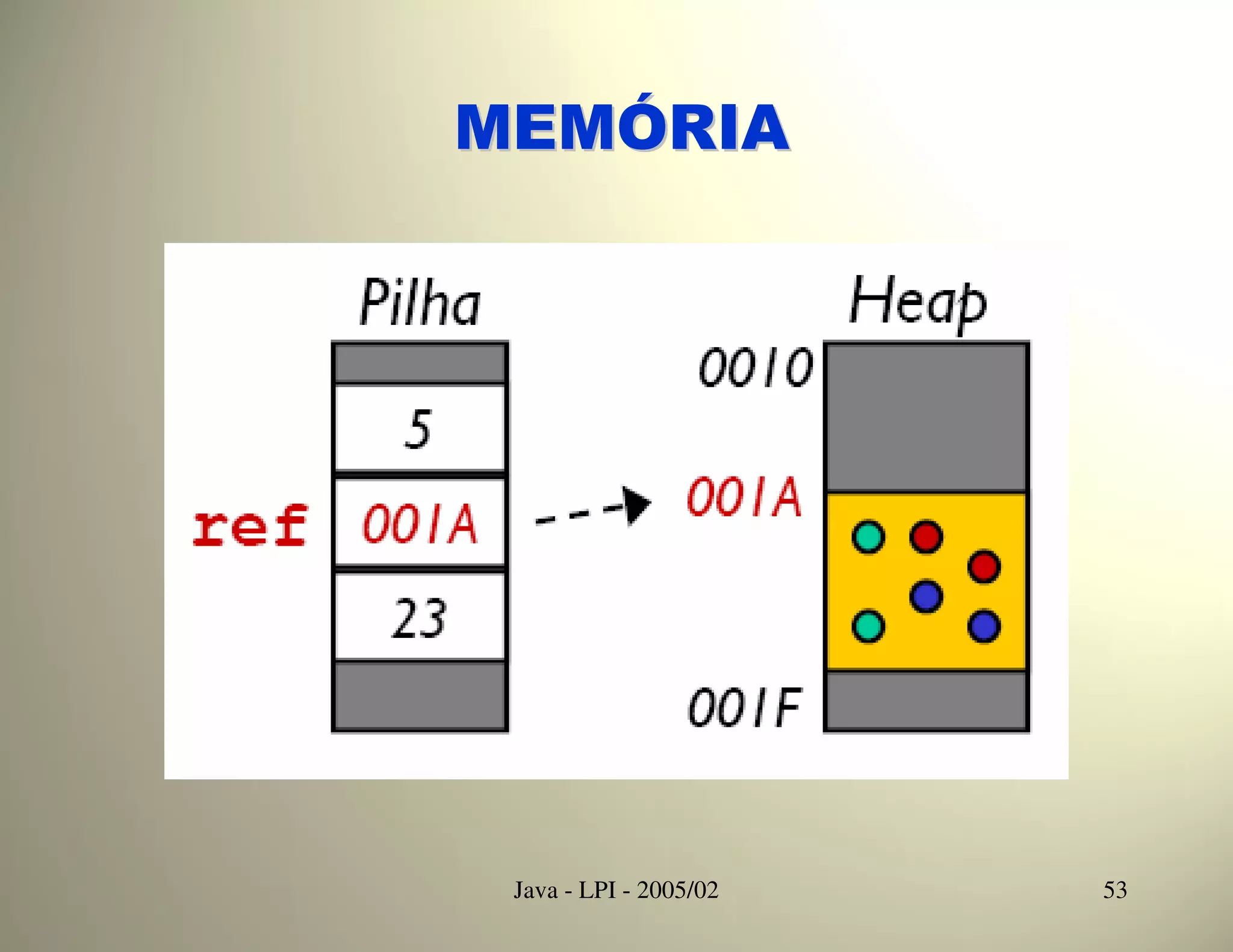 MEMÓRIA




 Java - LPI - 2005/02   53
 