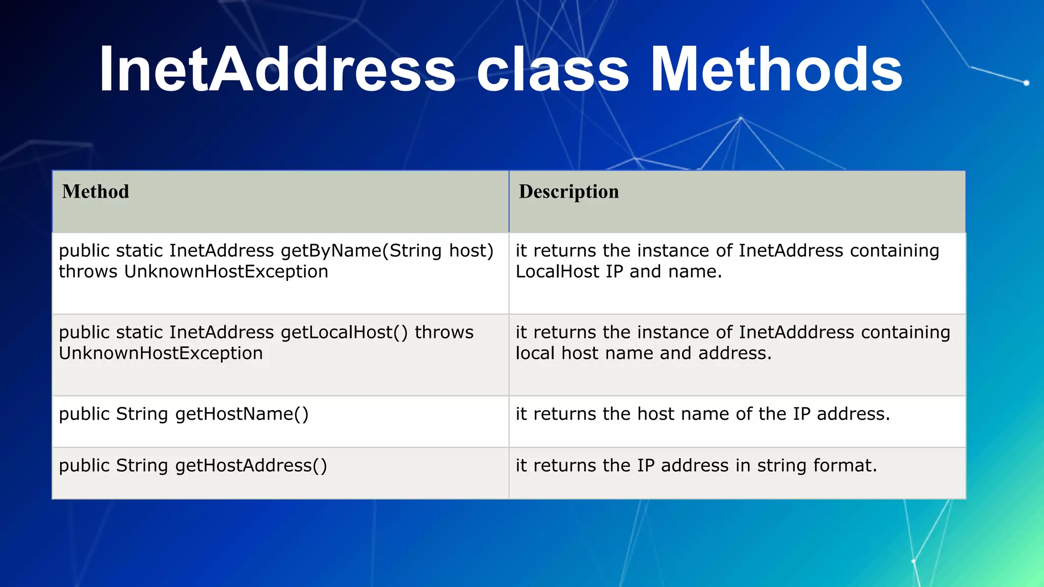 InetAddress class Methods
Method Description
public static InetAddress getByName(String host)
throws UnknownHostException
it returns the instance of InetAddress containing
LocalHost IP and name.
public static InetAddress getLocalHost() throws
UnknownHostException
it returns the instance of InetAdddress containing
local host name and address.
public String getHostName() it returns the host name of the IP address.
public String getHostAddress() it returns the IP address in string format.
 