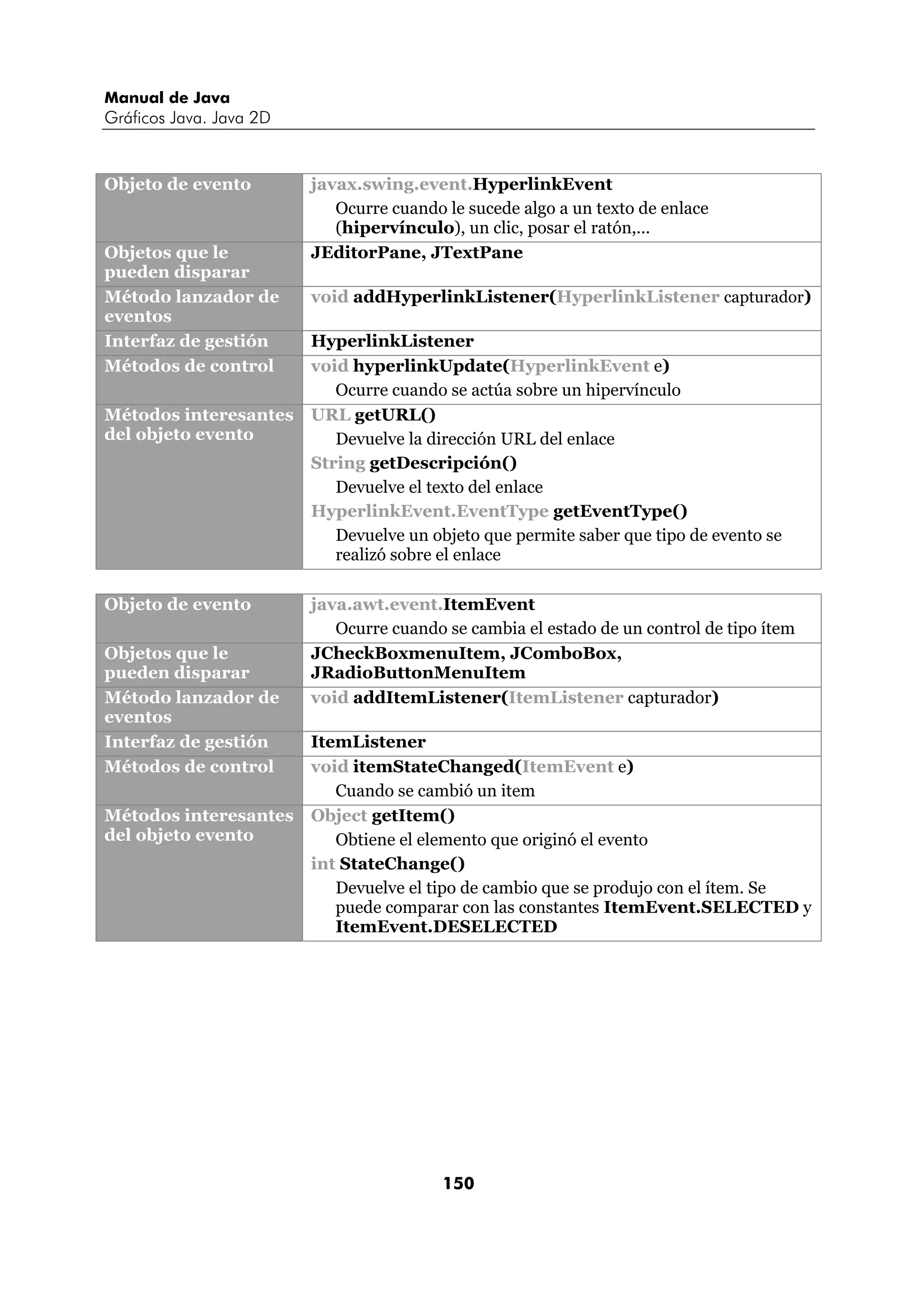 Manual de Java
Gráficos Java. Java 2D


Objeto de evento         javax.swing.event.HyperlinkEvent
                            Ocurre cuando le sucede algo a un texto de enlace
                            (hipervínculo), un clic, posar el ratón,...
Objetos que le           JEditorPane, JTextPane
pueden disparar
Método lanzador de       void addHyperlinkListener(HyperlinkListener capturador)
eventos
Interfaz de gestión      HyperlinkListener
Métodos de control       void hyperlinkUpdate(HyperlinkEvent e)
                            Ocurre cuando se actúa sobre un hipervínculo
Métodos interesantes     URL getURL()
del objeto evento           Devuelve la dirección URL del enlace
                         String getDescripción()
                            Devuelve el texto del enlace
                         HyperlinkEvent.EventType getEventType()
                            Devuelve un objeto que permite saber que tipo de evento se
                            realizó sobre el enlace

Objeto de evento         java.awt.event.ItemEvent
                            Ocurre cuando se cambia el estado de un control de tipo ítem
Objetos que le           JCheckBoxmenuItem, JComboBox,
pueden disparar          JRadioButtonMenuItem
Método lanzador de       void addItemListener(ItemListener capturador)
eventos
Interfaz de gestión      ItemListener
Métodos de control       void itemStateChanged(ItemEvent e)
                            Cuando se cambió un item
Métodos interesantes     Object getItem()
del objeto evento           Obtiene el elemento que originó el evento
                         int StateChange()
                            Devuelve el tipo de cambio que se produjo con el ítem. Se
                            puede comparar con las constantes ItemEvent.SELECTED y
                            ItemEvent.DESELECTED




                                          150
 