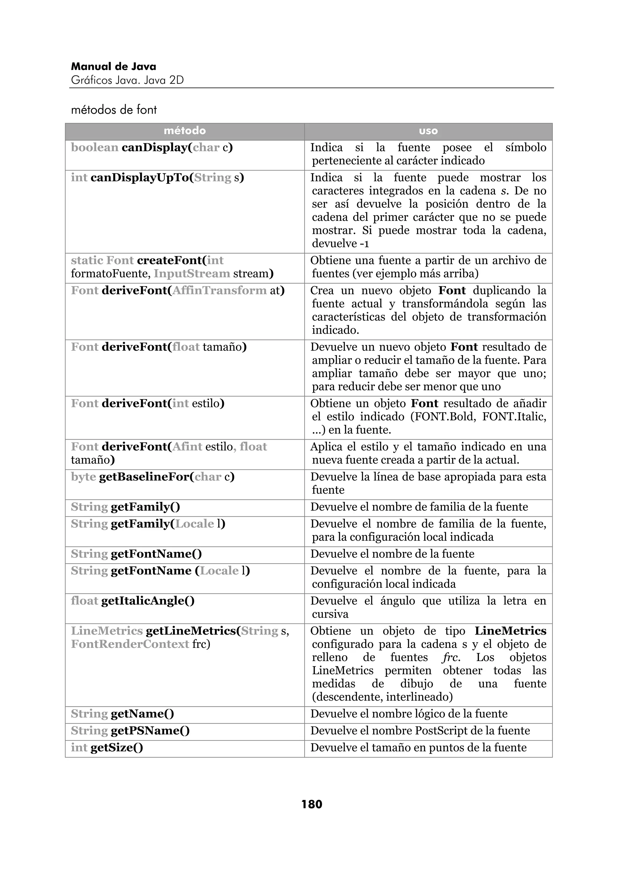 Manual de Java
Gráficos Java. Java 2D

métodos de font
                  método                                     uso
boolean canDisplay(char c)              Indica si la fuente posee el símbolo
                                        perteneciente al carácter indicado
int canDisplayUpTo(String s)            Indica si la fuente puede mostrar los
                                        caracteres integrados en la cadena s. De no
                                        ser así devuelve la posición dentro de la
                                        cadena del primer carácter que no se puede
                                        mostrar. Si puede mostrar toda la cadena,
                                        devuelve -1
static Font createFont(int              Obtiene una fuente a partir de un archivo de
formatoFuente, InputStream stream)      fuentes (ver ejemplo más arriba)
Font deriveFont(AffinTransform at)      Crea un nuevo objeto Font duplicando la
                                        fuente actual y transformándola según las
                                        características del objeto de transformación
                                        indicado.
Font deriveFont(float tamaño)           Devuelve un nuevo objeto Font resultado de
                                        ampliar o reducir el tamaño de la fuente. Para
                                        ampliar tamaño debe ser mayor que uno;
                                        para reducir debe ser menor que uno
Font deriveFont(int estilo)             Obtiene un objeto Font resultado de añadir
                                        el estilo indicado (FONT.Bold, FONT.Italic,
                                        ...) en la fuente.
Font deriveFont(Afint estilo, float     Aplica el estilo y el tamaño indicado en una
tamaño)                                 nueva fuente creada a partir de la actual.
byte getBaselineFor(char c)             Devuelve la línea de base apropiada para esta
                                        fuente
String getFamily()                      Devuelve el nombre de familia de la fuente
String getFamily(Locale l)              Devuelve el nombre de familia de la fuente,
                                        para la configuración local indicada
String getFontName()                    Devuelve el nombre de la fuente
String getFontName (Locale l)           Devuelve el nombre de la fuente, para la
                                        configuración local indicada
float getItalicAngle()                  Devuelve el ángulo que utiliza la letra en
                                        cursiva
LineMetrics getLineMetrics(String s,    Obtiene un objeto de tipo LineMetrics
FontRenderContext frc)                  configurado para la cadena s y el objeto de
                                        relleno de fuentes frc. Los objetos
                                        LineMetrics permiten obtener todas las
                                        medidas de dibujo de una fuente
                                        (descendente, interlineado)
String getName()                        Devuelve el nombre lógico de la fuente
String getPSName()                      Devuelve el nombre PostScript de la fuente
int getSize()                           Devuelve el tamaño en puntos de la fuente



                                       180
 