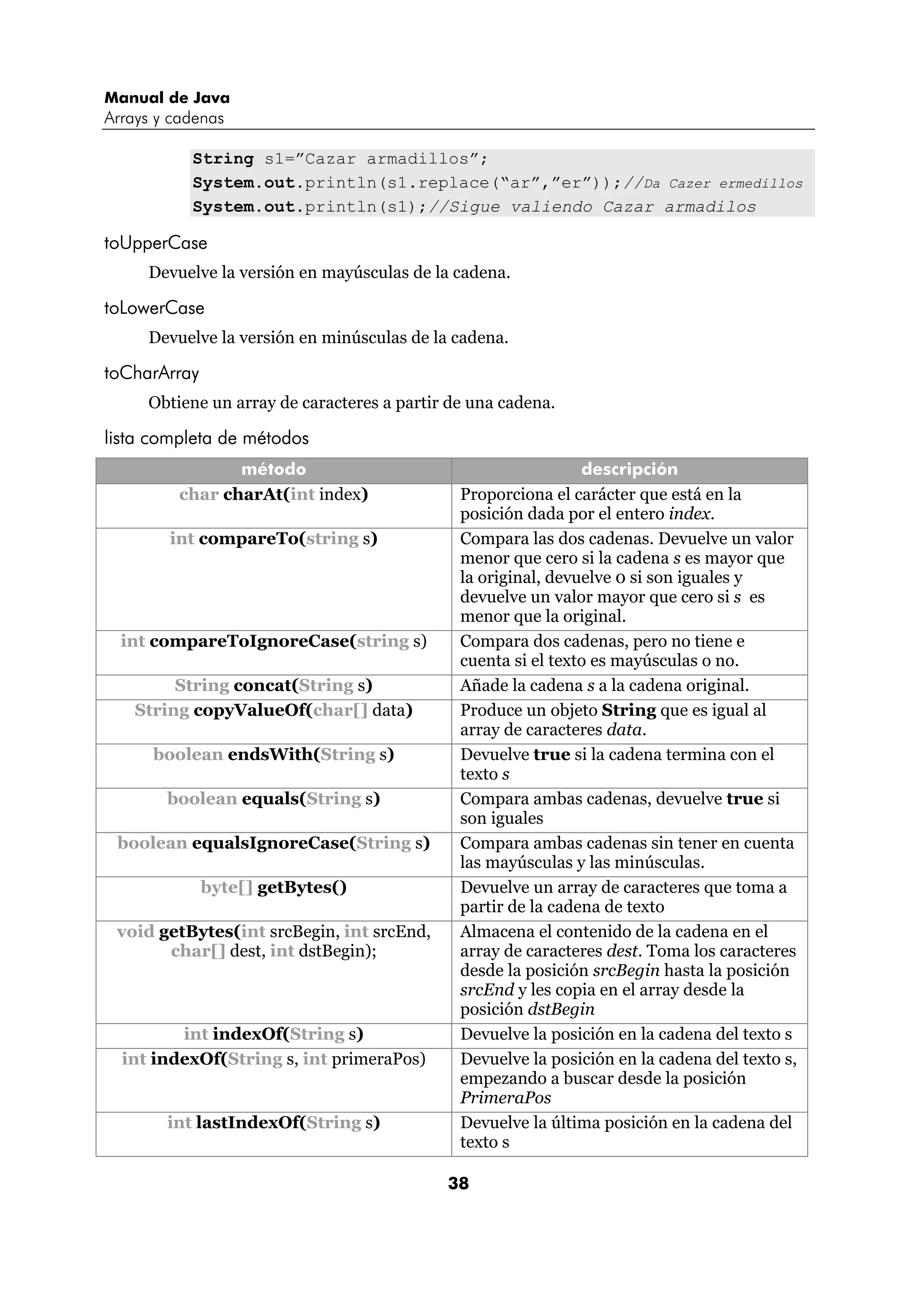 Manual de Java
Arrays y cadenas

           String s1=”Cazar armadillos”;
           System.out.println(s1.replace(“ar”,”er”));//Da Cazer ermedillos
           System.out.println(s1);//Sigue valiendo Cazar armadilos

toUpperCase
     Devuelve la versión en mayúsculas de la cadena.

toLowerCase
     Devuelve la versión en minúsculas de la cadena.

toCharArray
     Obtiene un array de caracteres a partir de una cadena.

lista completa de métodos
                método                                         descripción
         char charAt(int index)               Proporciona el carácter que está en la
                                              posición dada por el entero index.
        int compareTo(string s)               Compara las dos cadenas. Devuelve un valor
                                              menor que cero si la cadena s es mayor que
                                              la original, devuelve 0 si son iguales y
                                              devuelve un valor mayor que cero si s es
                                              menor que la original.
  int compareToIgnoreCase(string s)           Compara dos cadenas, pero no tiene e
                                              cuenta si el texto es mayúsculas o no.
         String concat(String s)              Añade la cadena s a la cadena original.
    String copyValueOf(char[] data)           Produce un objeto String que es igual al
                                              array de caracteres data.
      boolean endsWith(String s)              Devuelve true si la cadena termina con el
                                              texto s
        boolean equals(String s)              Compara ambas cadenas, devuelve true si
                                              son iguales
 boolean equalsIgnoreCase(String s)           Compara ambas cadenas sin tener en cuenta
                                              las mayúsculas y las minúsculas.
              byte[] getBytes()               Devuelve un array de caracteres que toma a
                                              partir de la cadena de texto
 void getBytes(int srcBegin, int srcEnd,      Almacena el contenido de la cadena en el
       char[] dest, int dstBegin);            array de caracteres dest. Toma los caracteres
                                              desde la posición srcBegin hasta la posición
                                              srcEnd y les copia en el array desde la
                                              posición dstBegin
         int indexOf(String s)                Devuelve la posición en la cadena del texto s
  int indexOf(String s, int primeraPos)       Devuelve la posición en la cadena del texto s,
                                              empezando a buscar desde la posición
                                              PrimeraPos
        int lastIndexOf(String s)             Devuelve la última posición en la cadena del
                                              texto s

                                            38
 