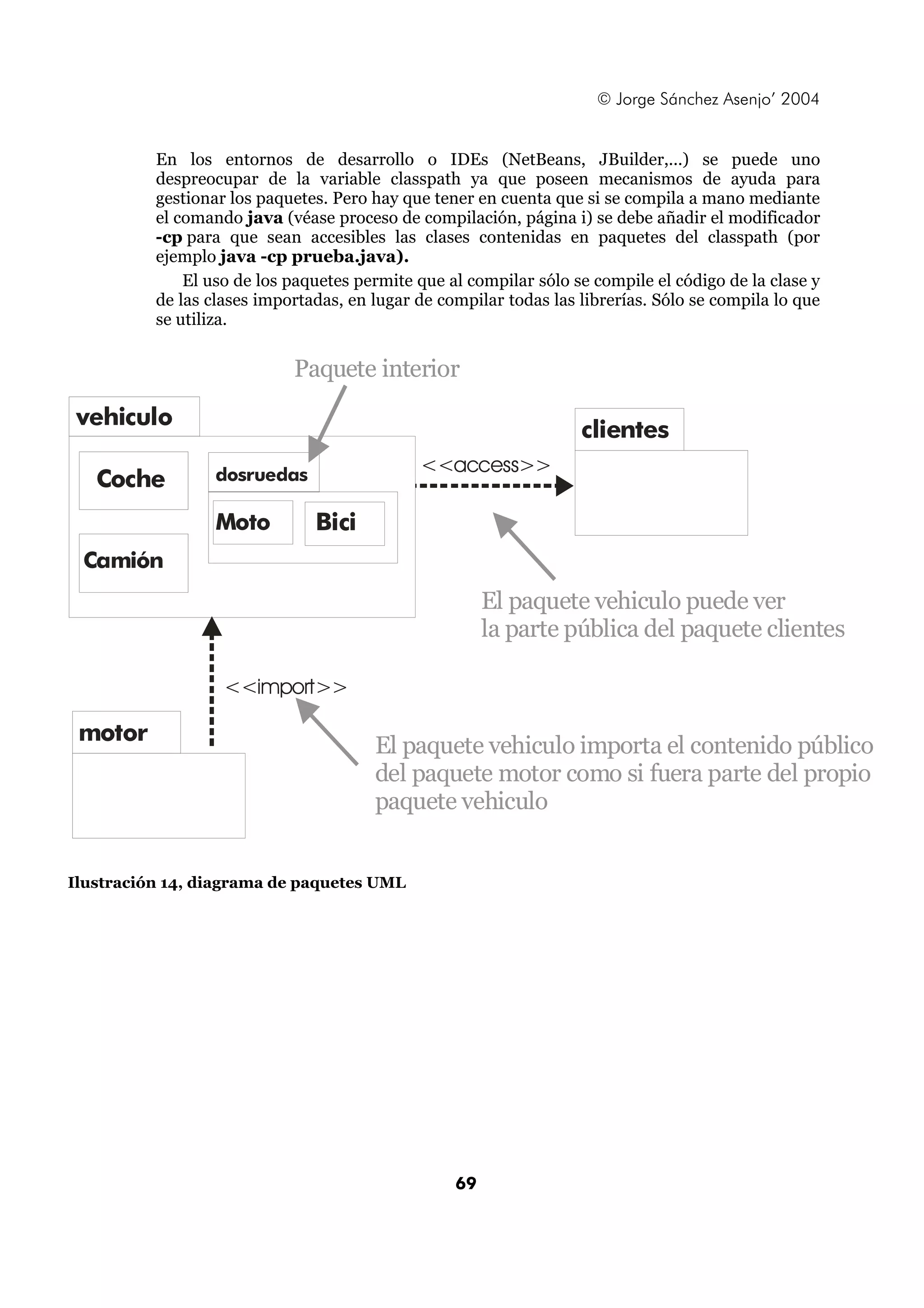 © Jorge Sánchez Asenjo’ 2004


          En los entornos de desarrollo o IDEs (NetBeans, JBuilder,...) se puede uno
          despreocupar de la variable classpath ya que poseen mecanismos de ayuda para
          gestionar los paquetes. Pero hay que tener en cuenta que si se compila a mano mediante
          el comando java (véase proceso de compilación, página i) se debe añadir el modificador
          -cp para que sean accesibles las clases contenidas en paquetes del classpath (por
          ejemplo java -cp prueba.java).
              El uso de los paquetes permite que al compilar sólo se compile el código de la clase y
          de las clases importadas, en lugar de compilar todas las librerías. Sólo se compila lo que
          se utiliza.


                            Paquete interior
vehiculo
                                                                   clientes
                  dosruedas                  <<access>>
   Coche
                  Moto         Bici
 Camión
                                                       El paquete vehiculo puede ver
                                                       la parte pública del paquete clientes

                   <<import>>

 motor
                                       El paquete vehiculo importa el contenido público
                                       del paquete motor como si fuera parte del propio
                                       paquete vehiculo


Ilustración 14, diagrama de paquetes UML




                                                  69
 