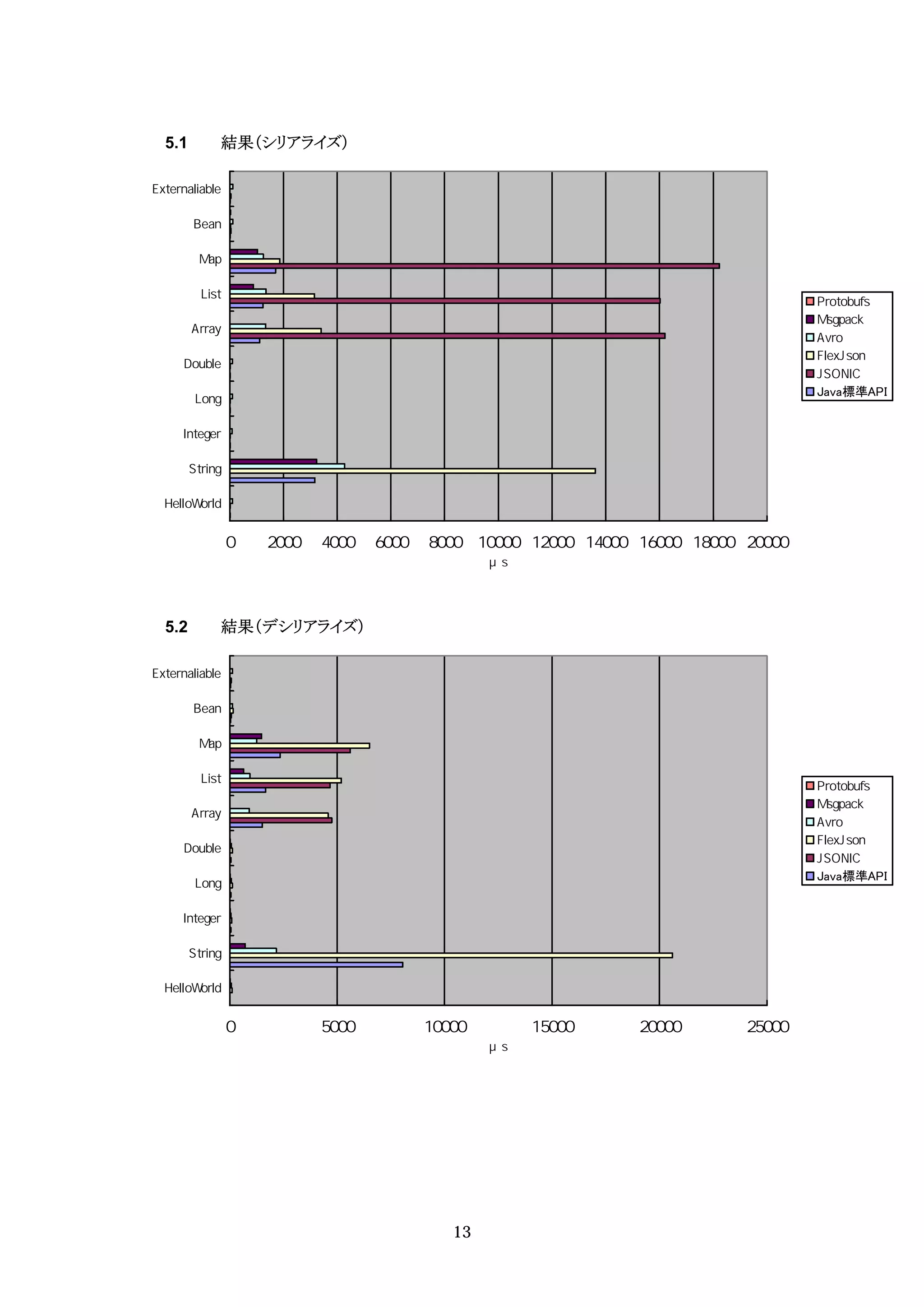 5.1   結果（シリアライズ）




                         Java標準API




5.2   結果（デシリアライズ）




                         Java標準API




                    13
 