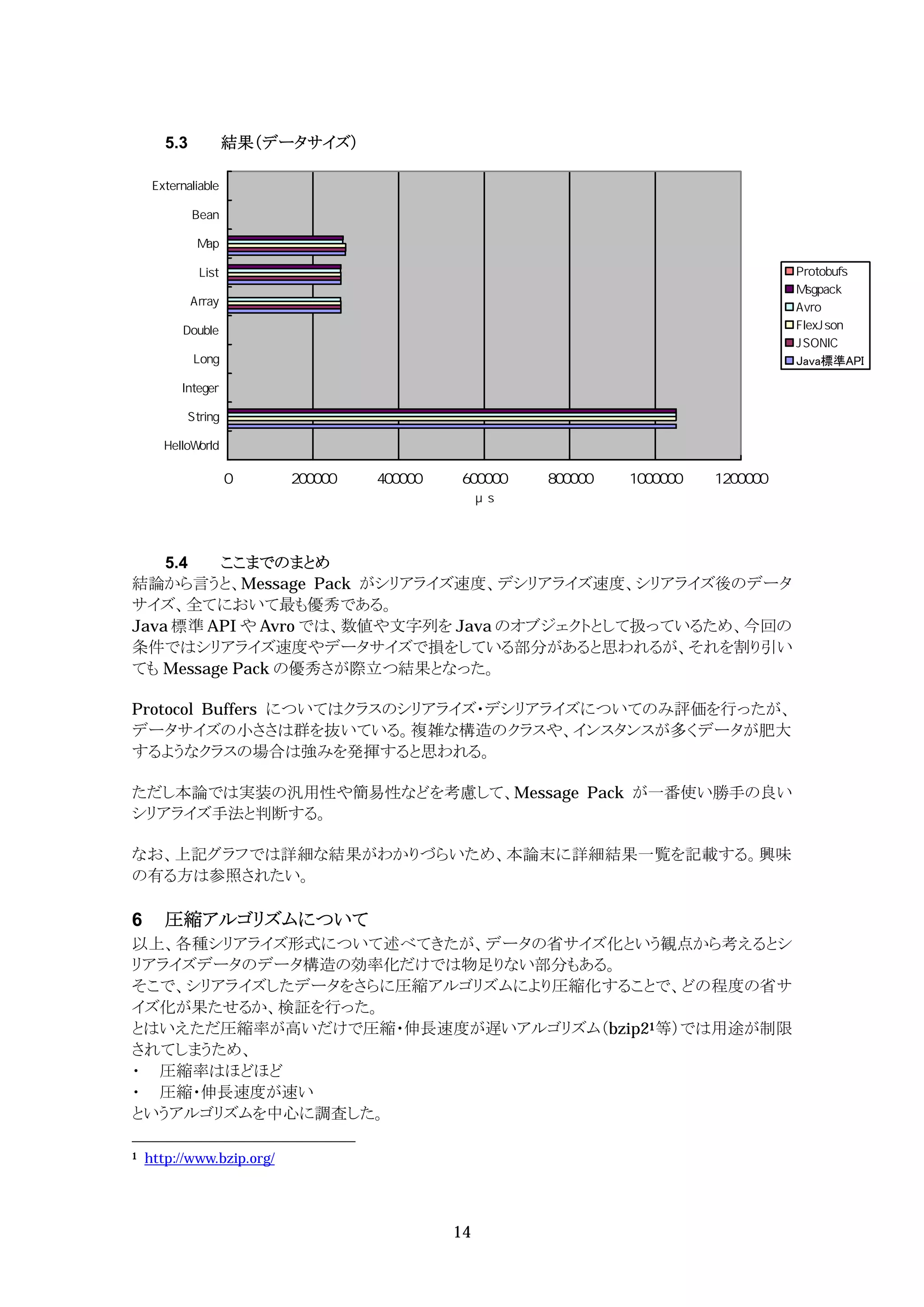 5.3     結果（データサイズ）




                                                           Java標準API




    5.4  ここまでのまとめ
結論から言うと、Message Pack がシリアライズ速度、デシリアライズ速度、シリアライズ後のデータ
サイズ、全てにおいて最も優秀である。
Java 標準 API や Avro では、数値や文字列を Java のオブジェクトとして扱っているため、今回の
条件ではシリアライズ速度やデータサイズで損をしている部分があると思われるが、それを割り引い
ても Message Pack の優秀さが際立つ結果となった。

Protocol Buffers についてはクラスのシリアライズ・デシリアライズについてのみ評価を行ったが、
データサイズの小ささは群を抜いている。複雑な構造のクラスや、インスタンスが多くデータが肥大
するようなクラスの場合は強みを発揮すると思われる。

ただし本論では実装の汎用性や簡易性などを考慮して、Message Pack が一番使い勝手の良い
シリアライズ手法と判断する。

なお、上記グラフでは詳細な結果がわかりづらいため、本論末に詳細結果一覧を記載する。興味
の有る方は参照されたい。

6      圧縮アルゴリズムについて
以上、各種シリアライズ形式について述べてきたが、データの省サイズ化という観点から考えるとシ
リアライズデータのデータ構造の効率化だけでは物足りない部分もある。
そこで、シリアライズしたデータをさらに圧縮アルゴリズムにより圧縮化することで、どの程度の省サ
イズ化が果たせるか、検証を行った。
とはいえただ圧縮率が高いだけで圧縮・伸長速度が遅いアルゴリズム（bzip21等）では用途が制限
されてしまうため、
・ 圧縮率はほどほど
・ 圧縮・伸長速度が速い
というアルゴリズムを中心に調査した。

1   http://www.bzip.org/




                            14
 