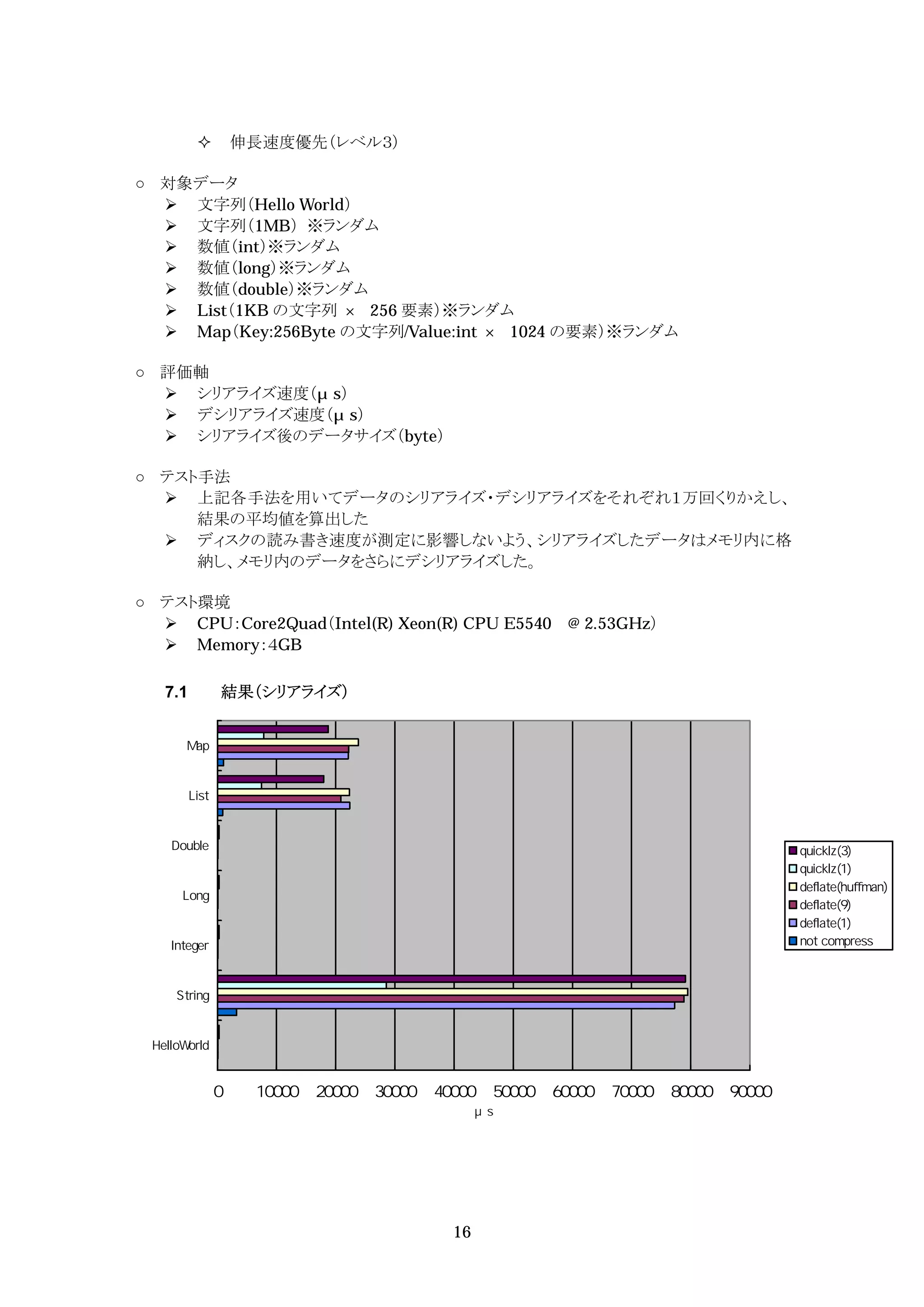    伸長速度優先（レベル３）

対象データ
 文字列（Hello World）
 文字列（1MB） ※ランダム
 数値（int）※ランダム
 数値（long）※ランダム
 数値（double）※ランダム
 List（1KB の文字列     256 要素）※ランダム
 Map（Key:256Byte の文字列/Value:int 1024 の要素）※ランダム

評価軸
 シリアライズ速度（ s）
 デシリアライズ速度（ s）
 シリアライズ後のデータサイズ（byte）

テスト手法
 上記各手法を用いてデータのシリアライズ・デシリアライズをそれぞれ１万回くりかえし、
   結果の平均値を算出した
 ディスクの読み書き速度が測定に影響しないよう、シリアライズしたデータはメモリ内に格
   納し、メモリ内のデータをさらにデシリアライズした。

テスト環境
 CPU：Core2Quad（Intel(R) Xeon(R) CPU E5540 @ 2.53GHz）
 Memory：４GB

7.1       結果（シリアライズ）




                               16
 