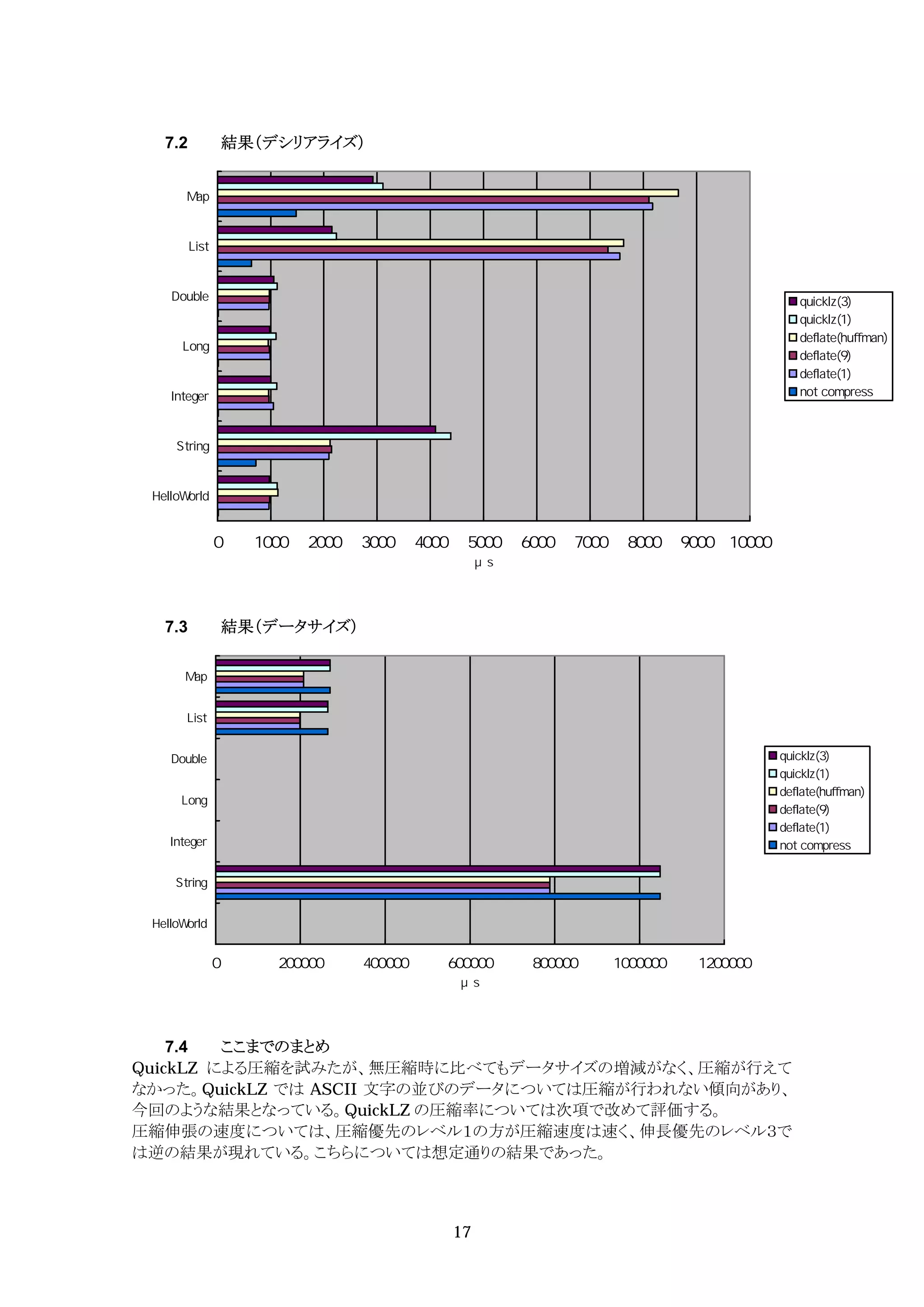 7.2   結果（デシリアライズ）




  7.3   結果（データサイズ）




    7.4  ここまでのまとめ
QuickLZ による圧縮を試みたが、無圧縮時に比べてもデータサイズの増減がなく、圧縮が行えて
なかった。QuickLZ では ASCII 文字の並びのデータについては圧縮が行われない傾向があり、
今回のような結果となっている。QuickLZ の圧縮率については次項で改めて評価する。
圧縮伸張の速度については、圧縮優先のレベル１の方が圧縮速度は速く、伸長優先のレベル３で
は逆の結果が現れている。こちらについては想定通りの結果であった。



                        17
 