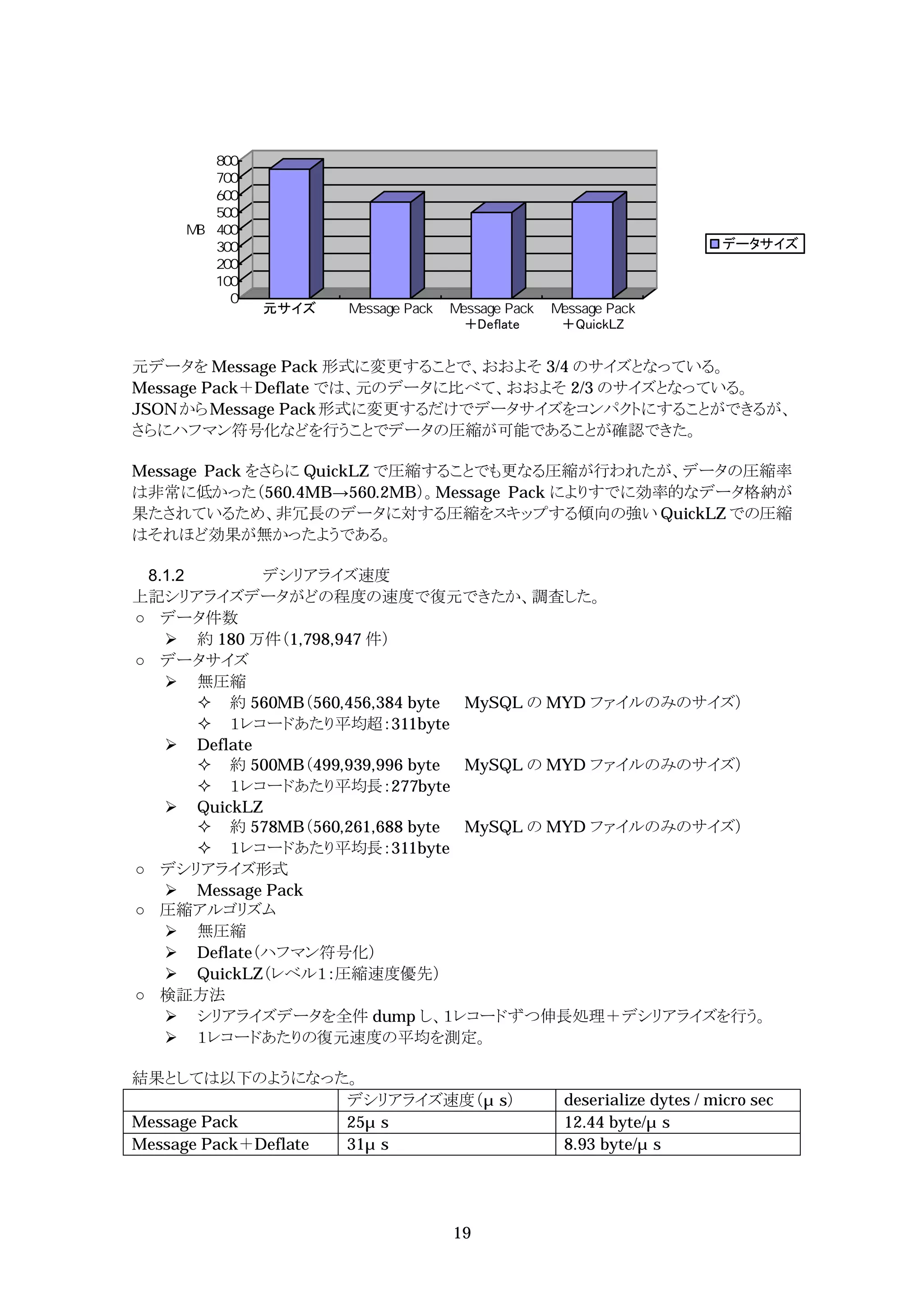 データサイズ



           元サイズ
                             ＋Deflate   ＋QuickLZ


元データを Message Pack 形式に変更することで、おおよそ 3/4 のサイズとなっている。
Message Pack＋Deflate では、元のデータに比べて、おおよそ 2/3 のサイズとなっている。
JSON から Message Pack 形式に変更するだけでデータサイズをコンパクトにすることができるが、
さらにハフマン符号化などを行うことでデータの圧縮が可能であることが確認できた。

Message Pack をさらに QuickLZ で圧縮することでも更なる圧縮が行われたが、データの圧縮率
は非常に低かった（560.4MB 560.2MB）。Message Pack によりすでに効率的なデータ格納が
果たされているため、非冗長のデータに対する圧縮をスキップする傾向の強い QuickLZ での圧縮
はそれほど効果が無かったようである。

 8.1.2       デシリアライズ速度
上記シリアライズデータがどの程度の速度で復元できたか、調査した。
   データ件数
    約 180 万件（1,798,947 件）
   データサイズ
    無圧縮
        約 560MB（560,456,384 byte MySQL の MYD ファイルのみのサイズ）
        １レコードあたり平均超：311byte
    Deflate
        約 500MB（499,939,996 byte MySQL の MYD ファイルのみのサイズ）
        １レコードあたり平均長：277byte
    QuickLZ
        約 578MB（560,261,688 byte MySQL の MYD ファイルのみのサイズ）
        １レコードあたり平均長：311byte
   デシリアライズ形式
    Message Pack
   圧縮アルゴリズム
    無圧縮
    Deflate（ハフマン符号化）
    QuickLZ（レベル１：圧縮速度優先）
   検証方法
    シリアライズデータを全件 dump し、１レコードずつ伸長処理＋デシリアライズを行う。
    １レコードあたりの復元速度の平均を測定。

結果としては以下のようになった。
                     デシリアライズ速度（ s）      deserialize dytes / micro sec
Message Pack         25 s               12.44 byte/ s
Message Pack＋Deflate 31 s               8.93 byte/ s




                            19
 